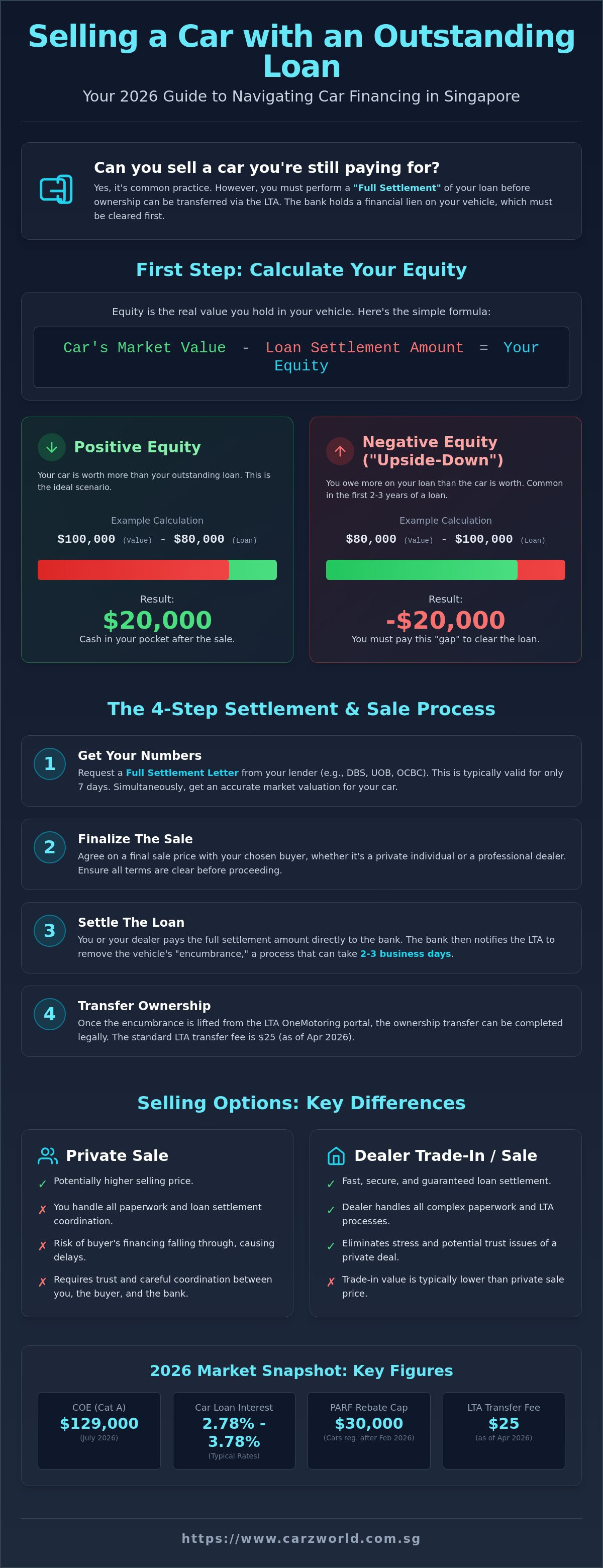 Selling a car with outstanding loan
