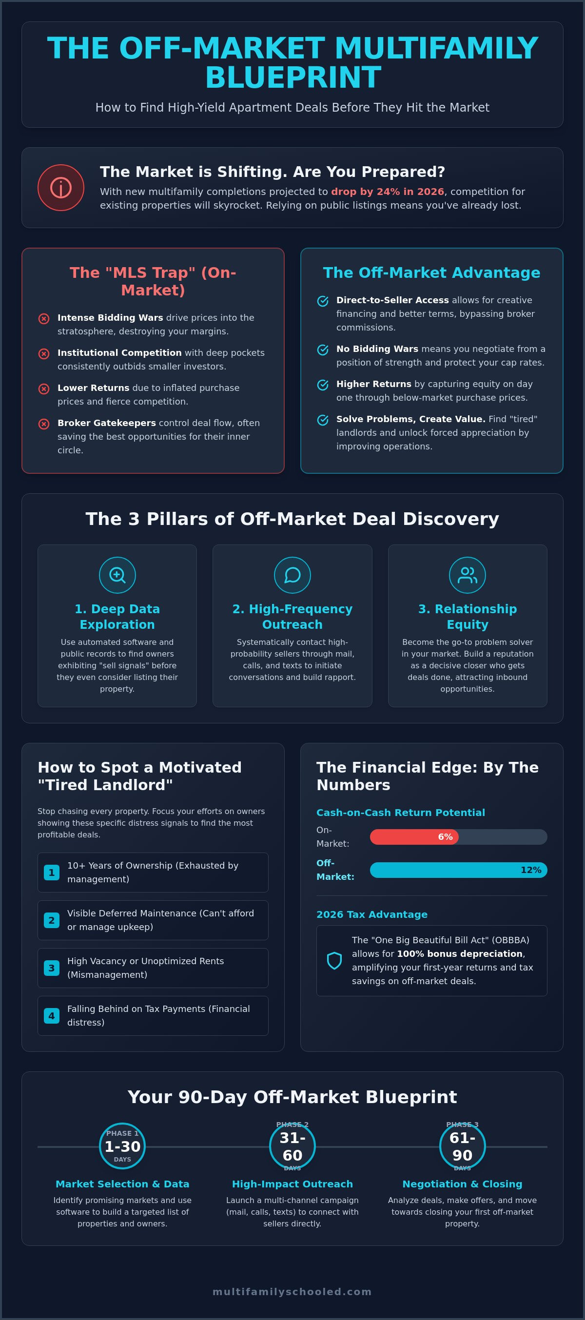 How to find off market multifamily deals