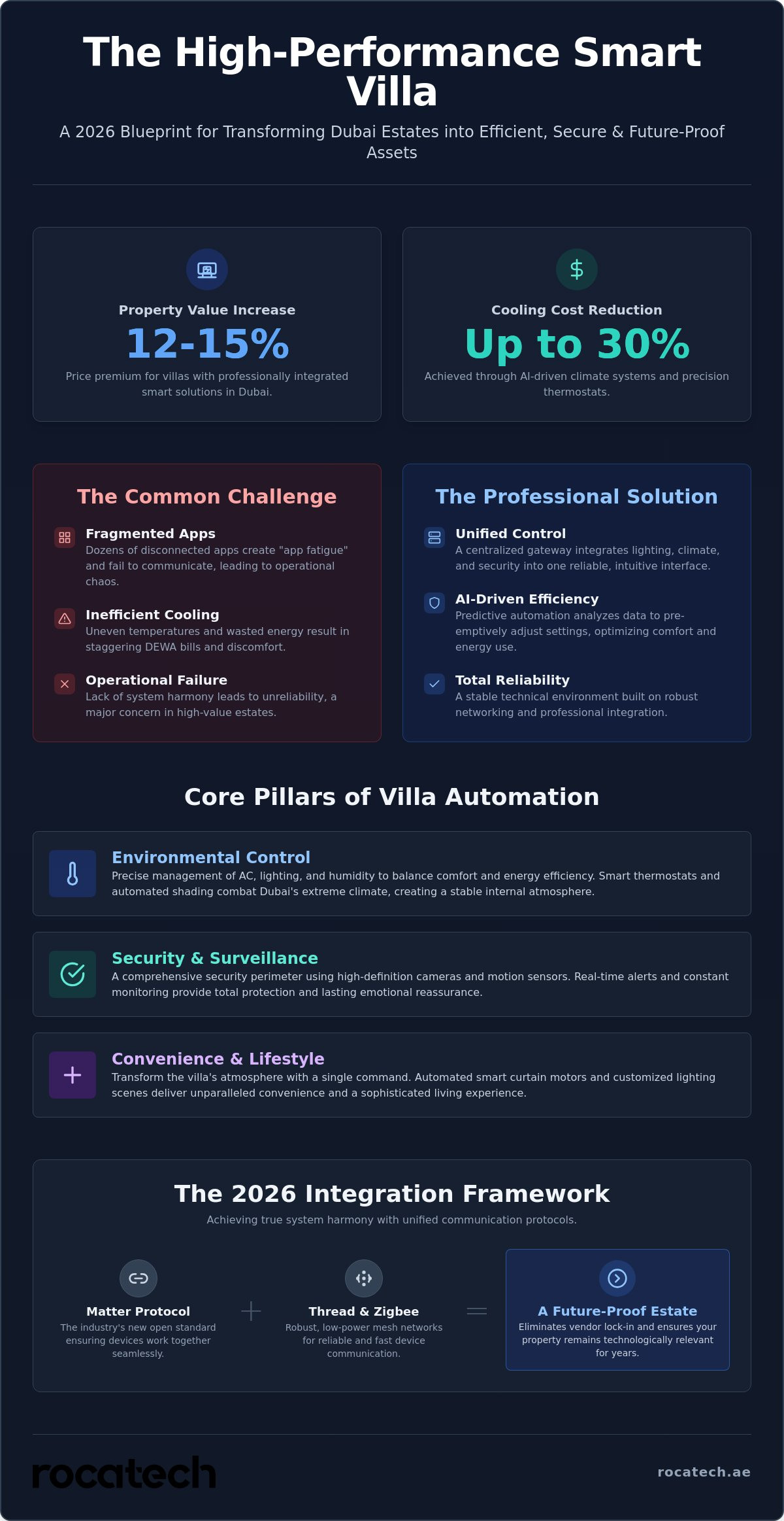 Smart home solutions for villas