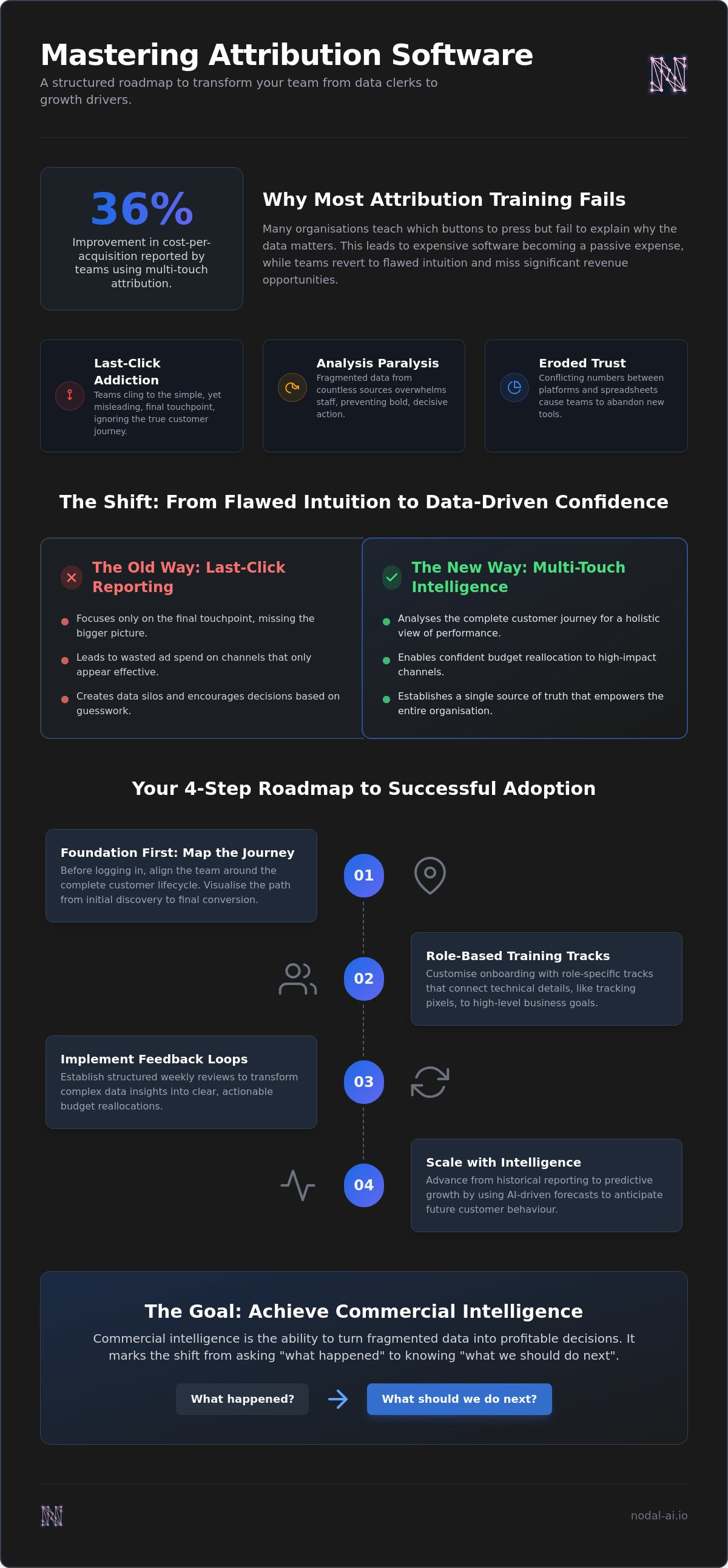 How to train your team on attribution software