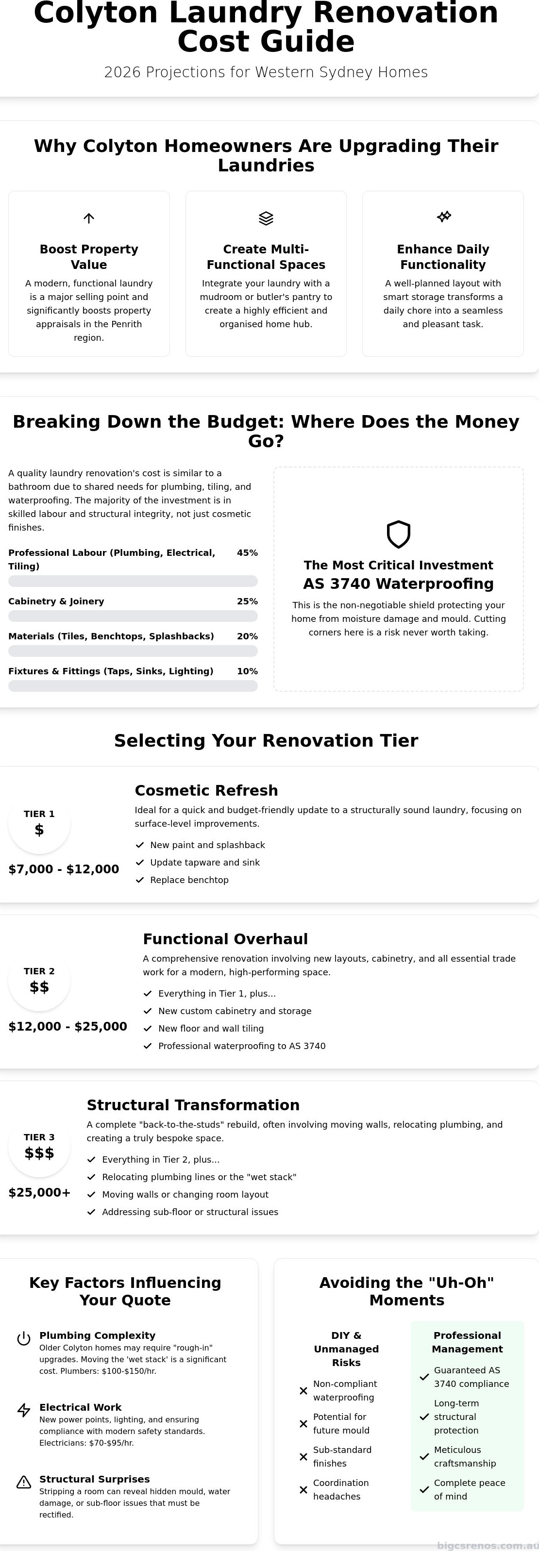 Laundry renovation cost guide Colyton