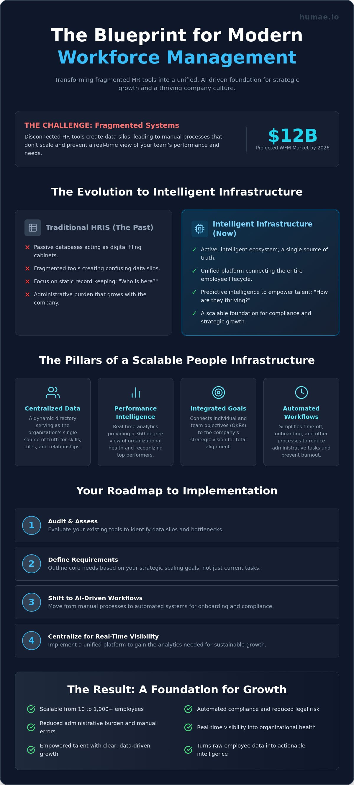 Workforce management infrastructure