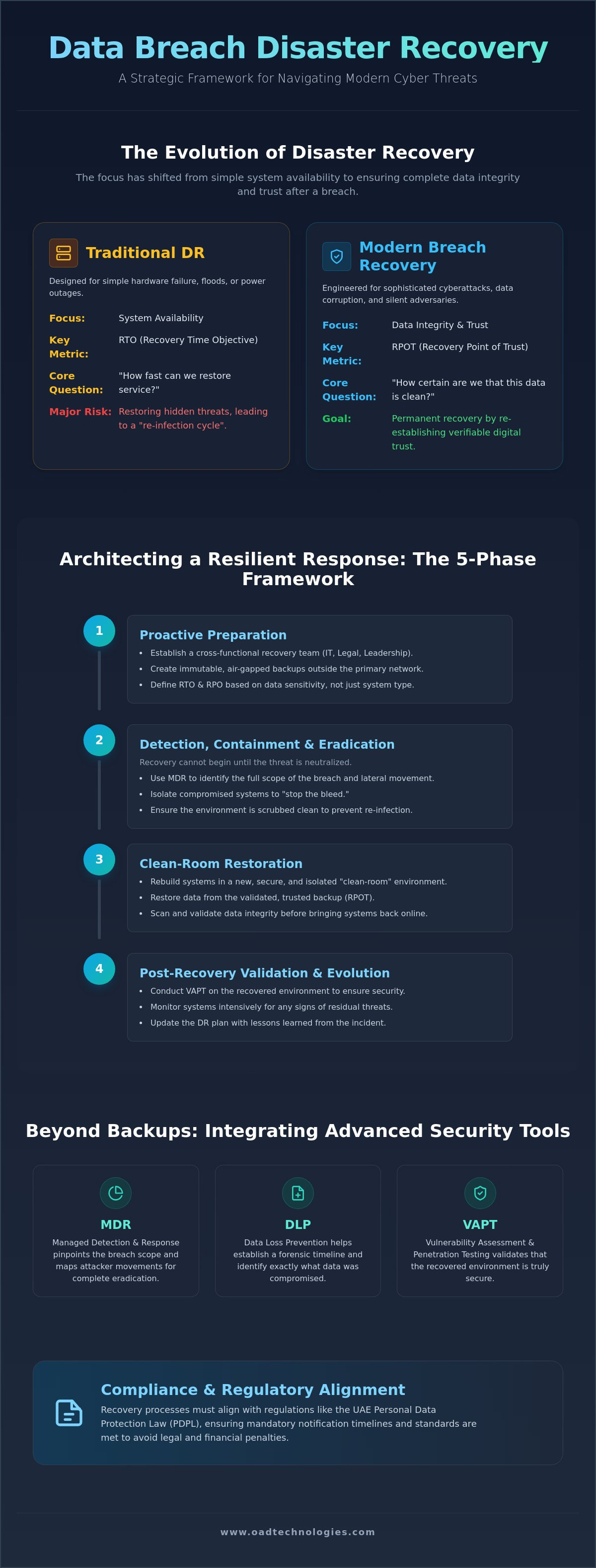 Disaster recovery plan for data breach