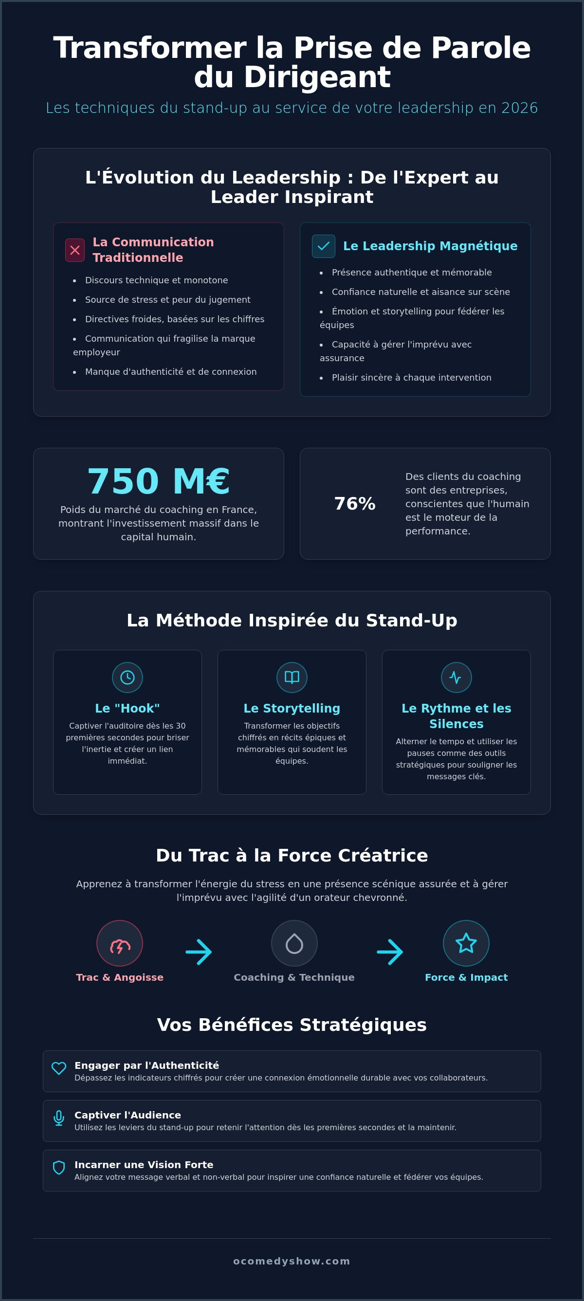 Coaching de dirigeant pour prise de parole