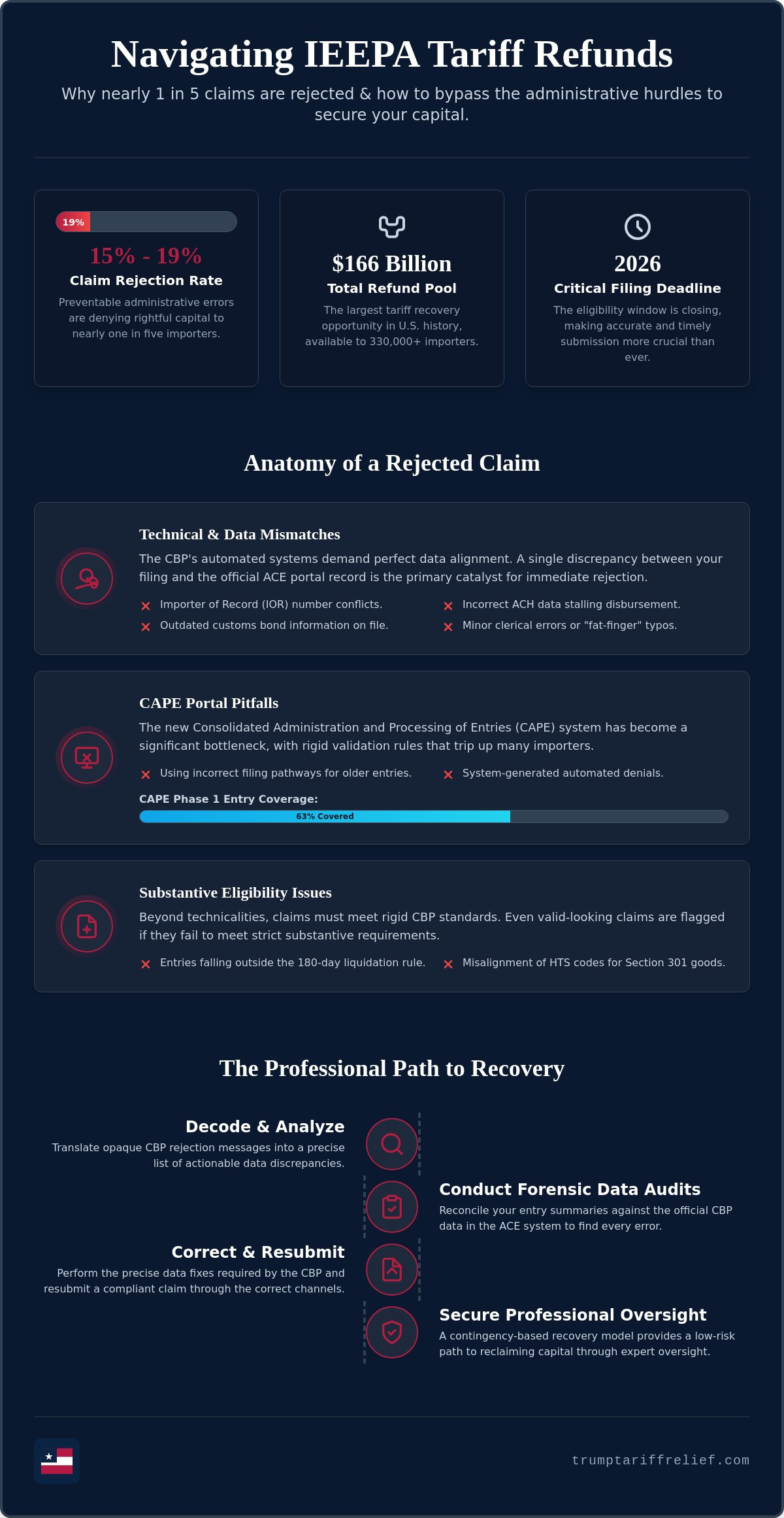 Common reasons for IEEPA claim rejection