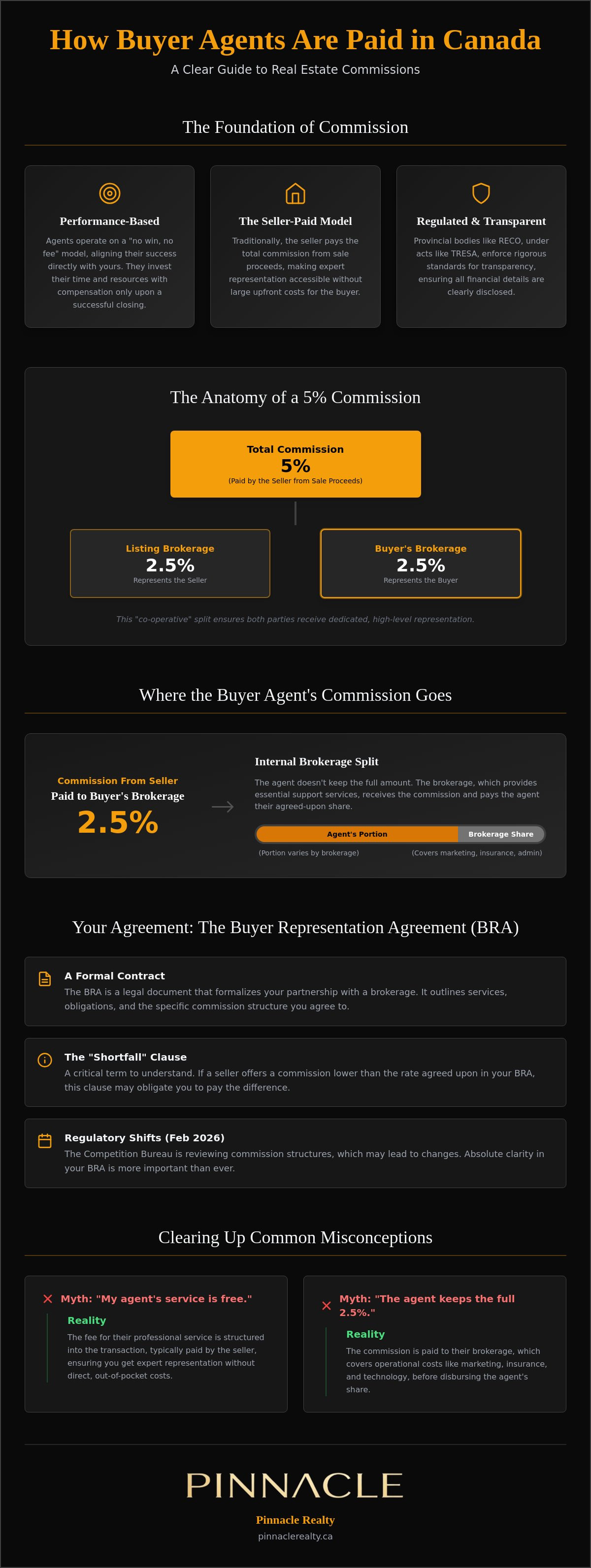 How are buyer agents paid in Canada