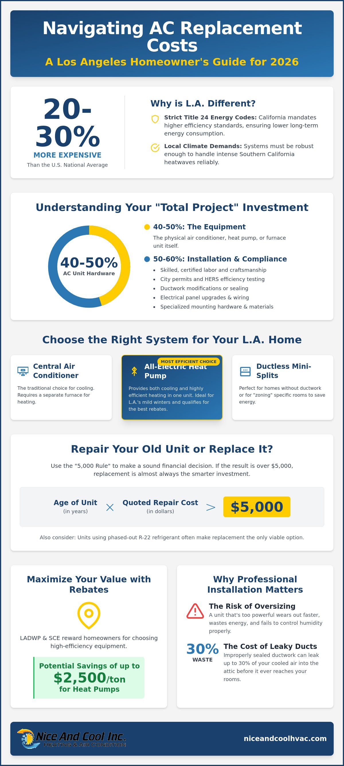 Air conditioner replacement cost los angeles