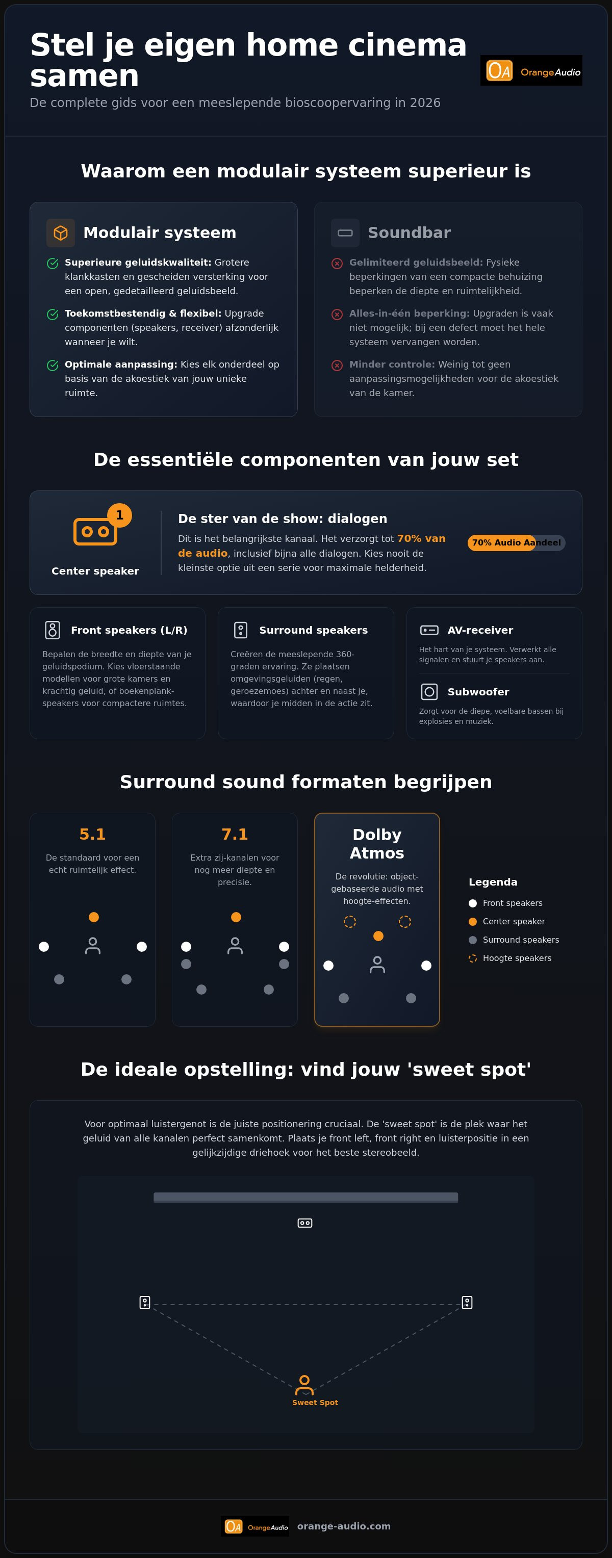 Home cinema set samenstellen