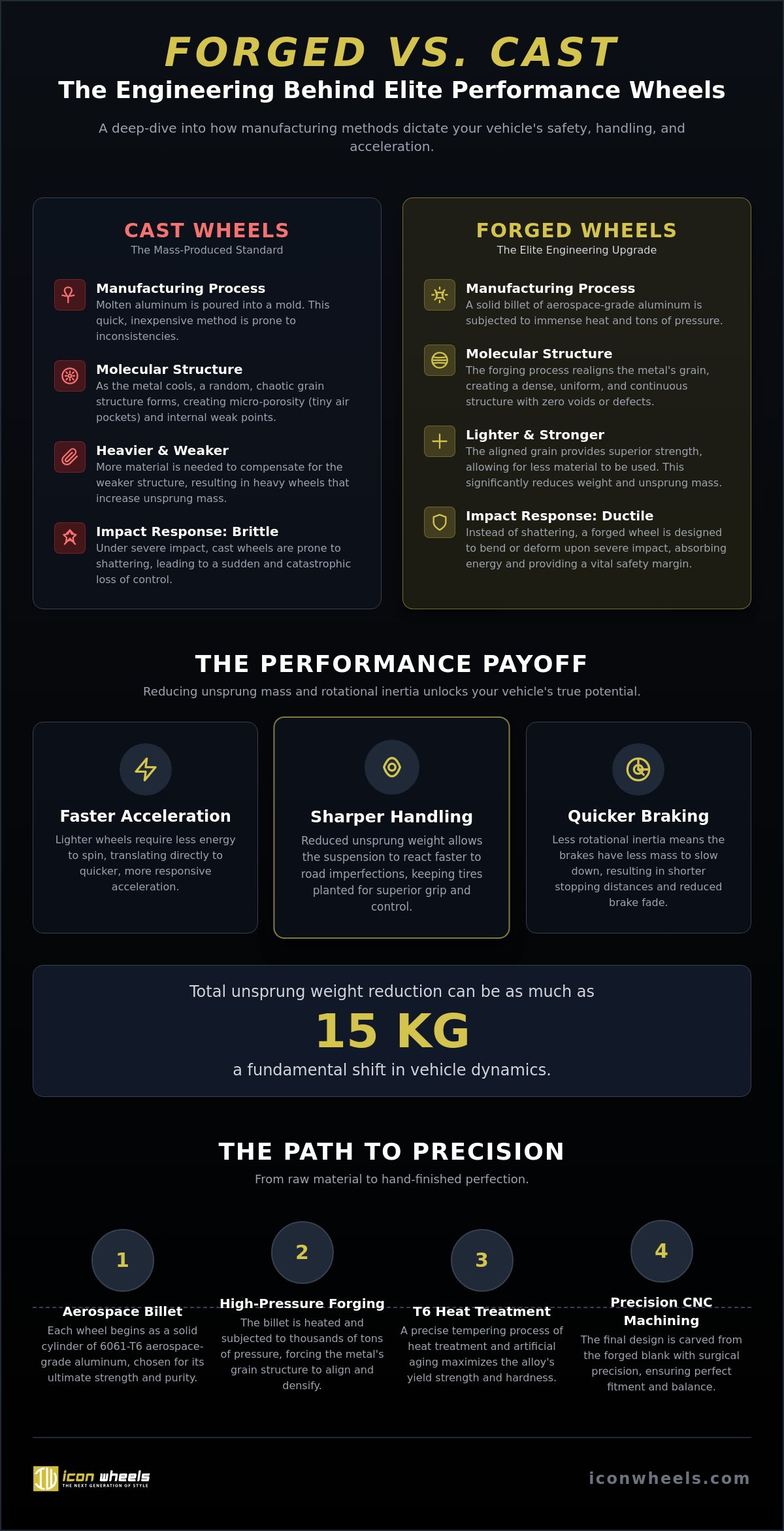 Benefits of forged wheels for performance cars