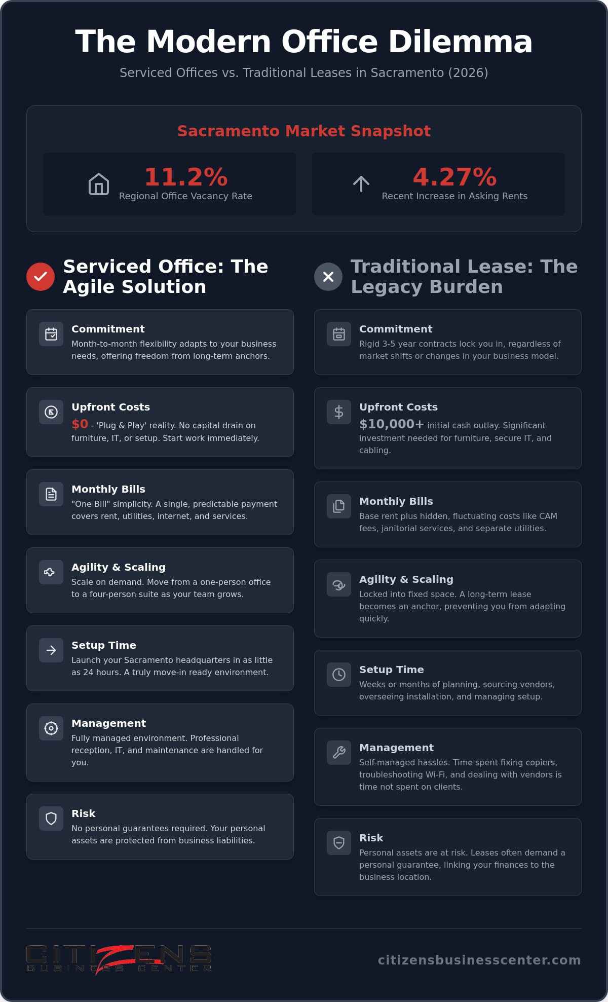 Serviced office space Sacramento