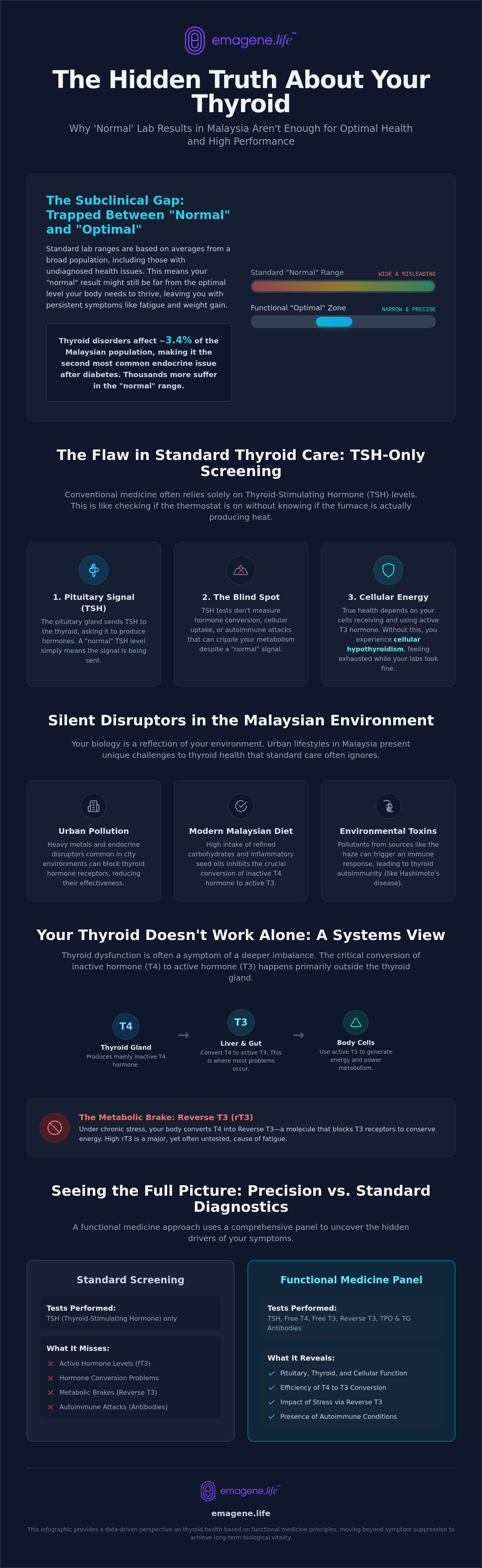 Functional medicine for thyroid disorders Malaysia