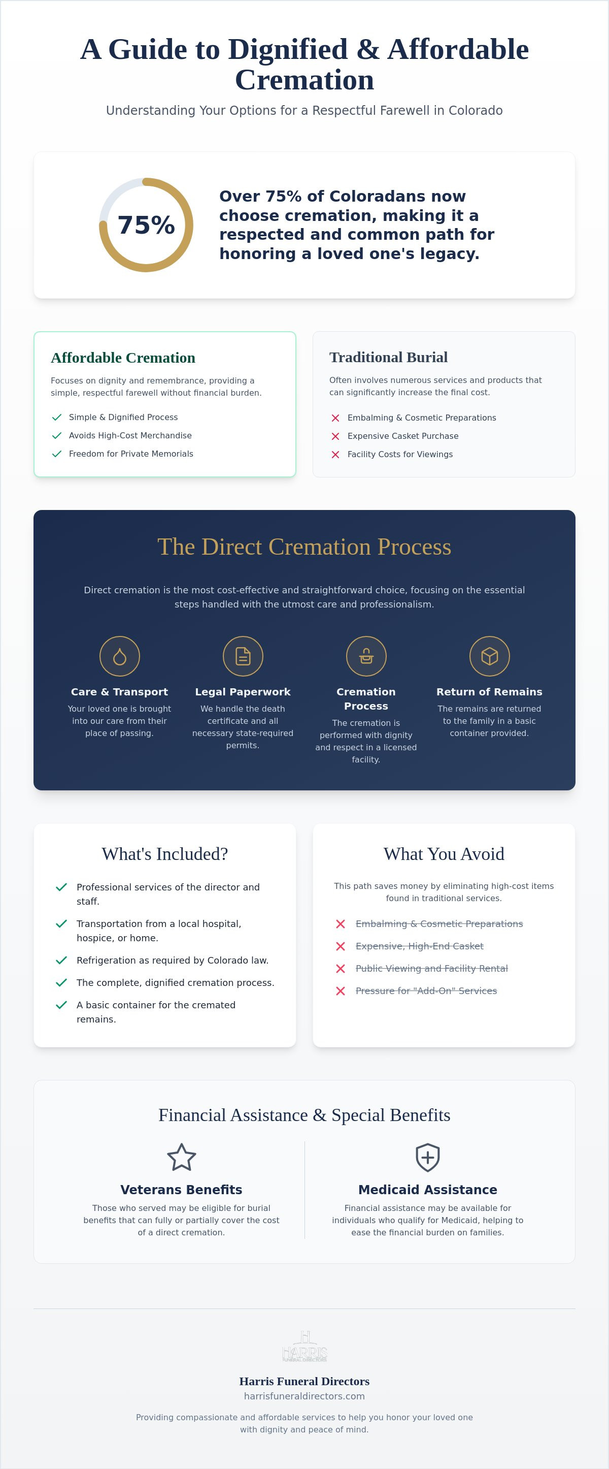 Cheap Cremations