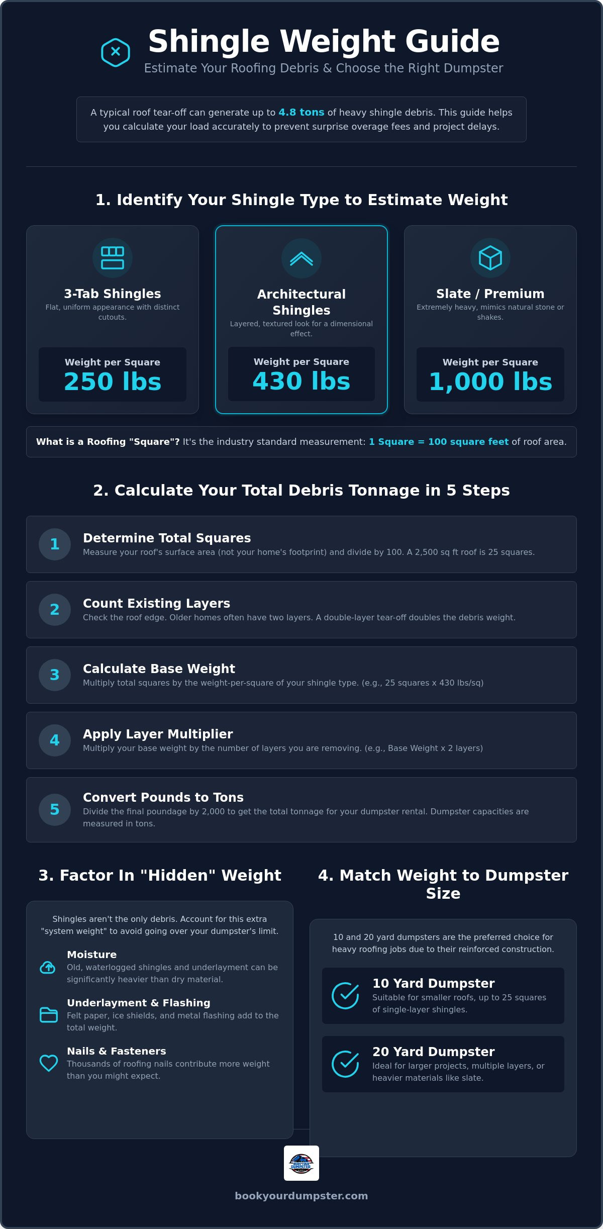 How to estimate shingle weight for dumpster