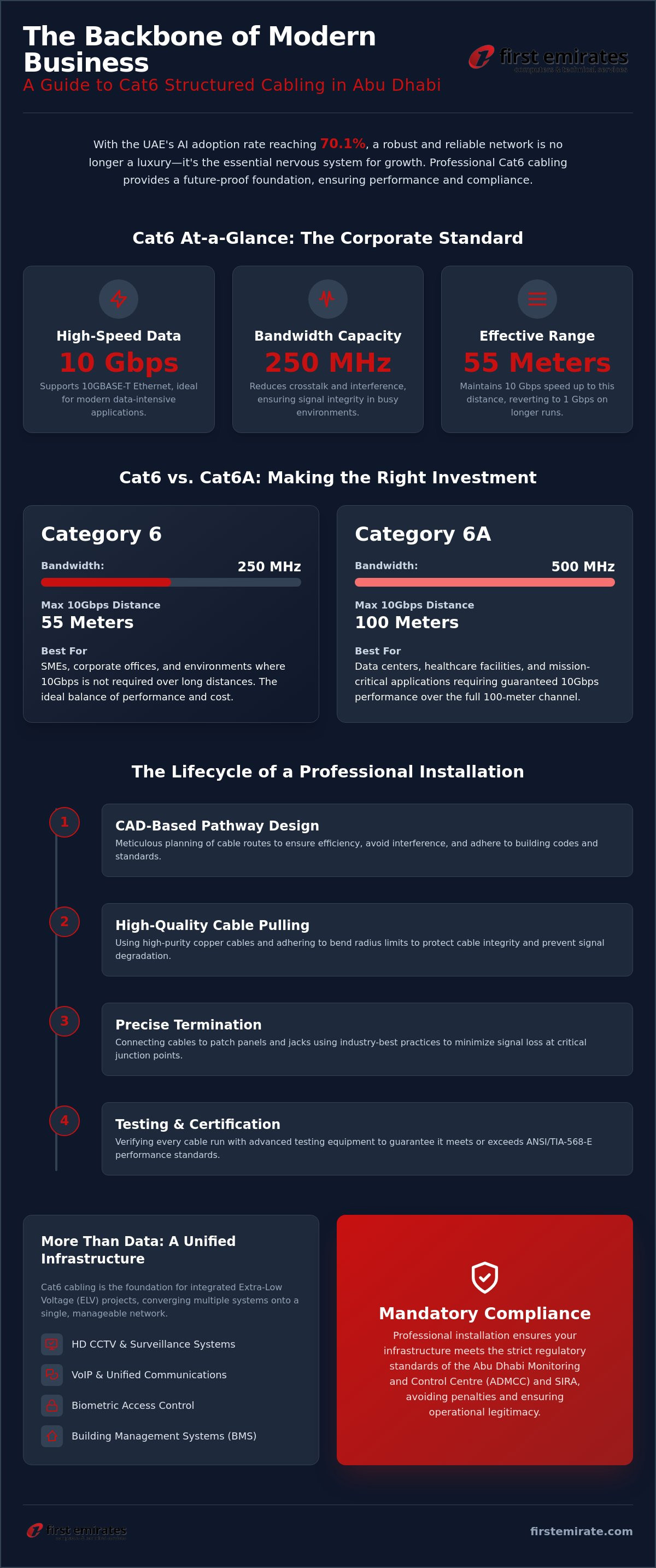 Cat6 cabling services Abu Dhabi