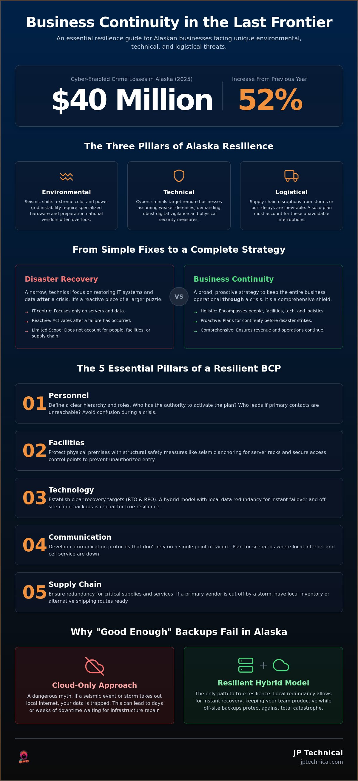 Business continuity planning Alaska