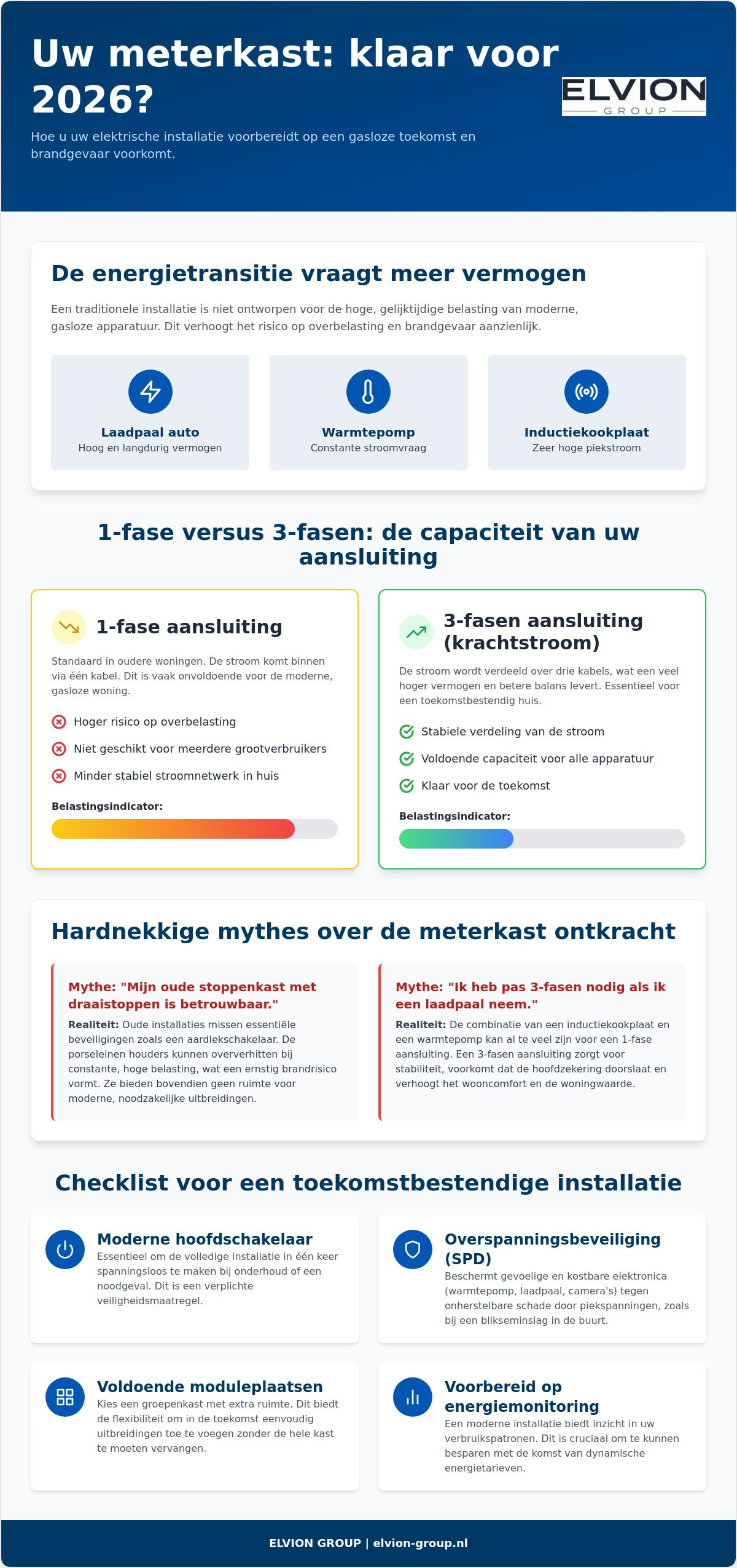 Meterkast voorbereiden op toekomst
