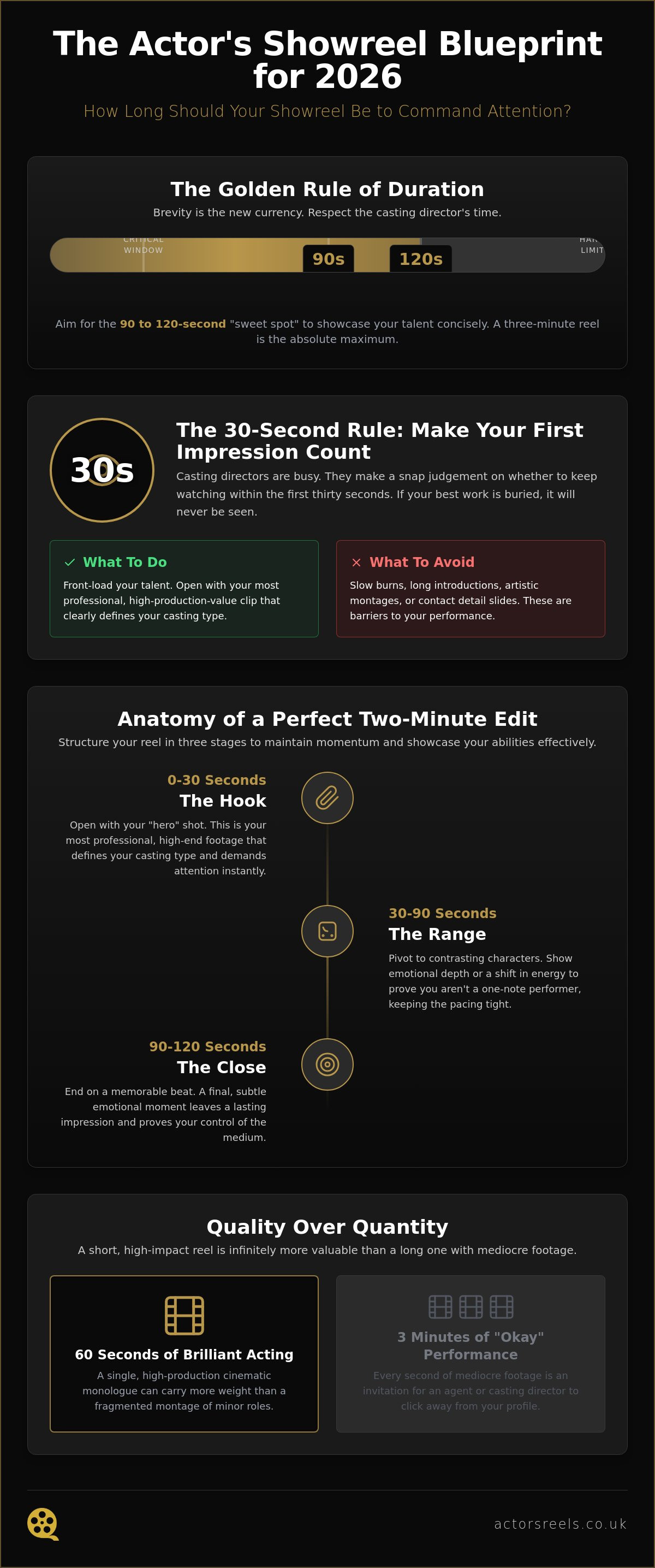 How long should an actor showreel be