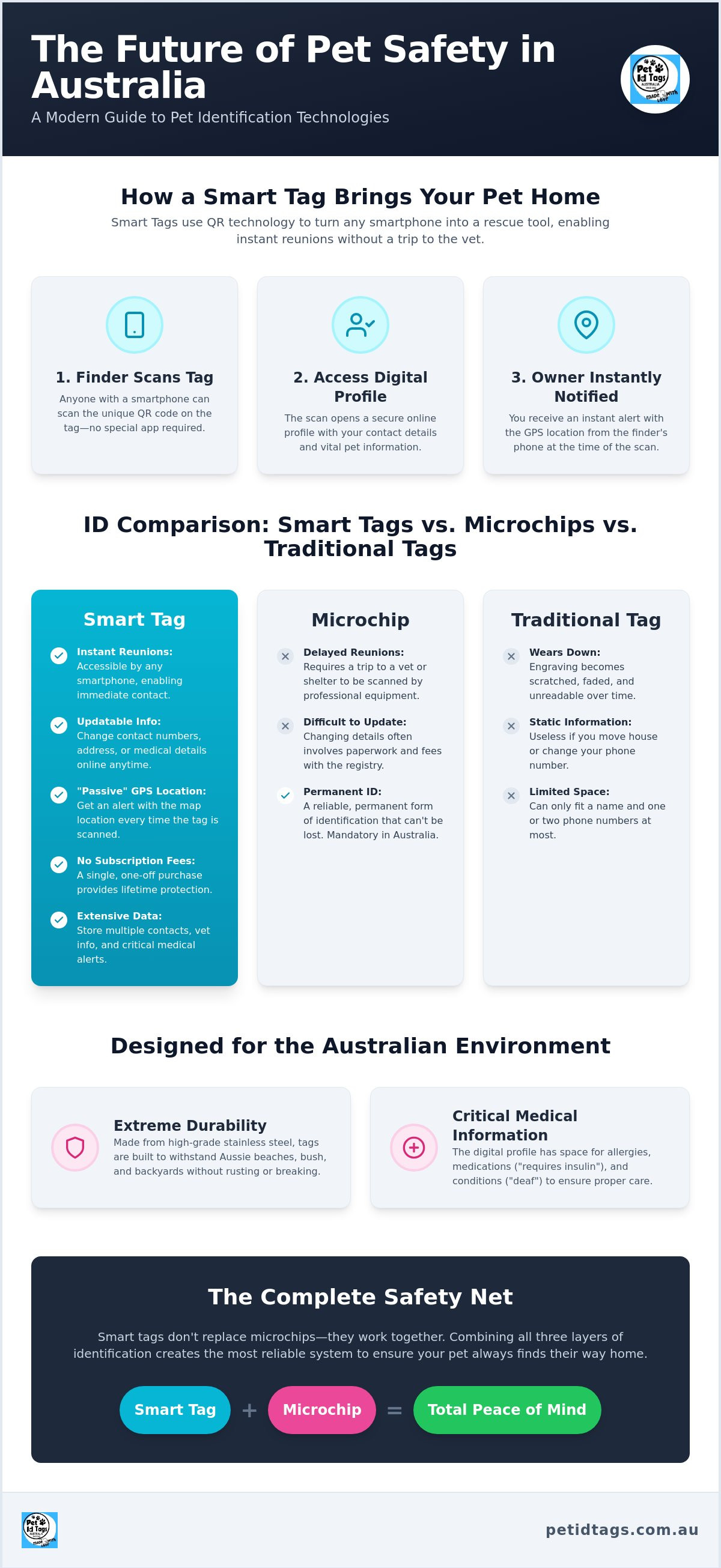 Smart pet tags australia