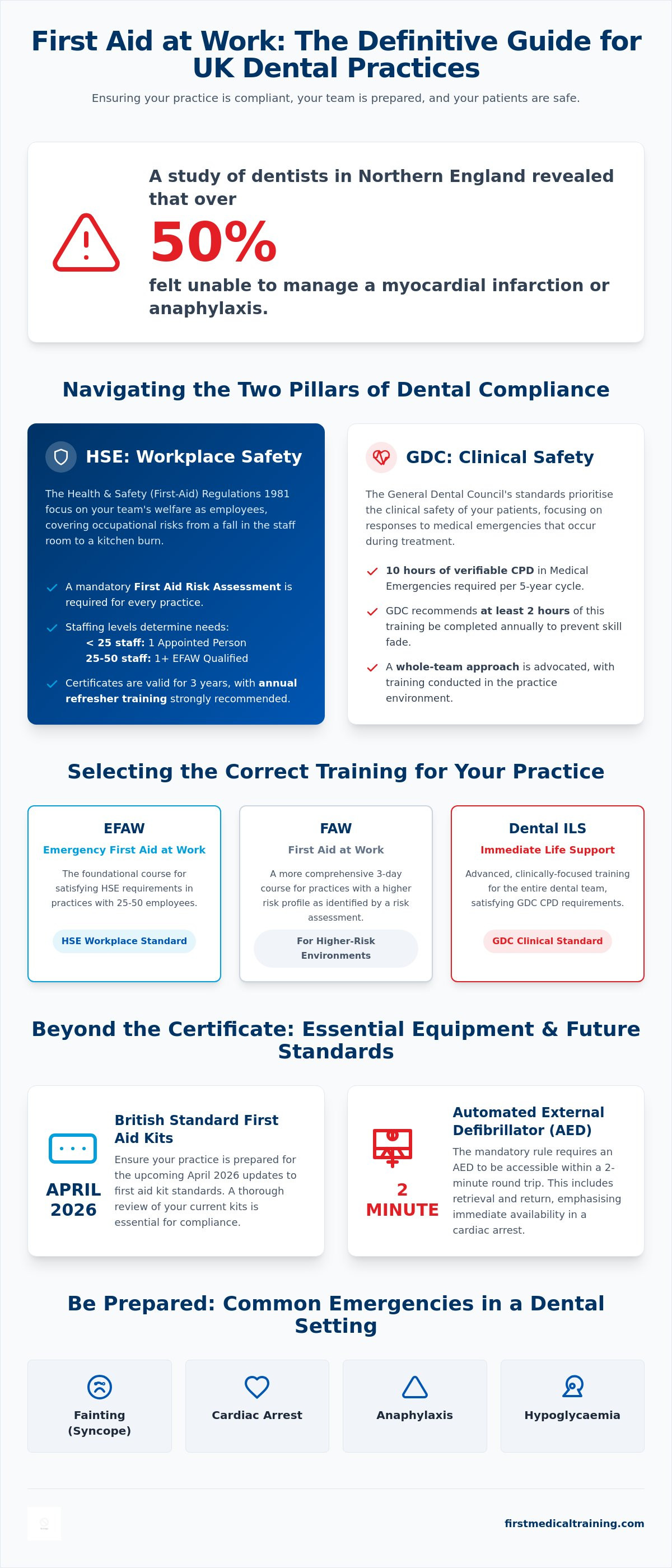 First aid at work for dental practices