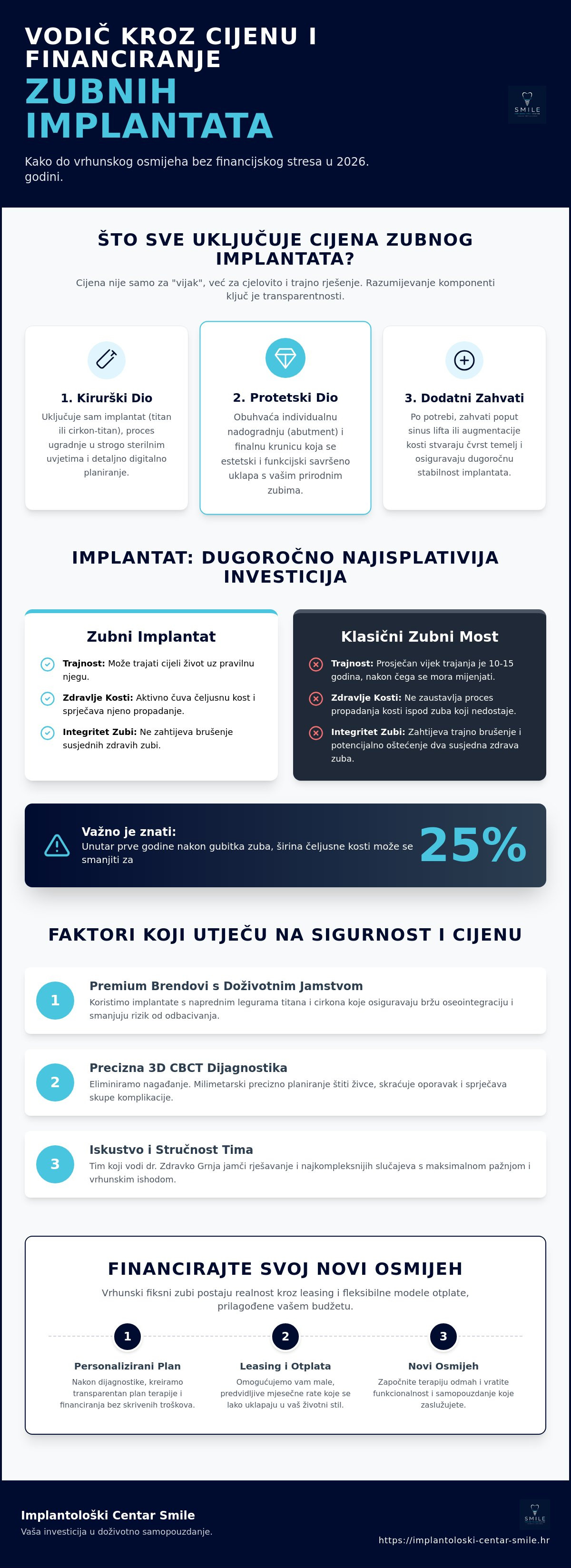 Cijena zubnih implantata