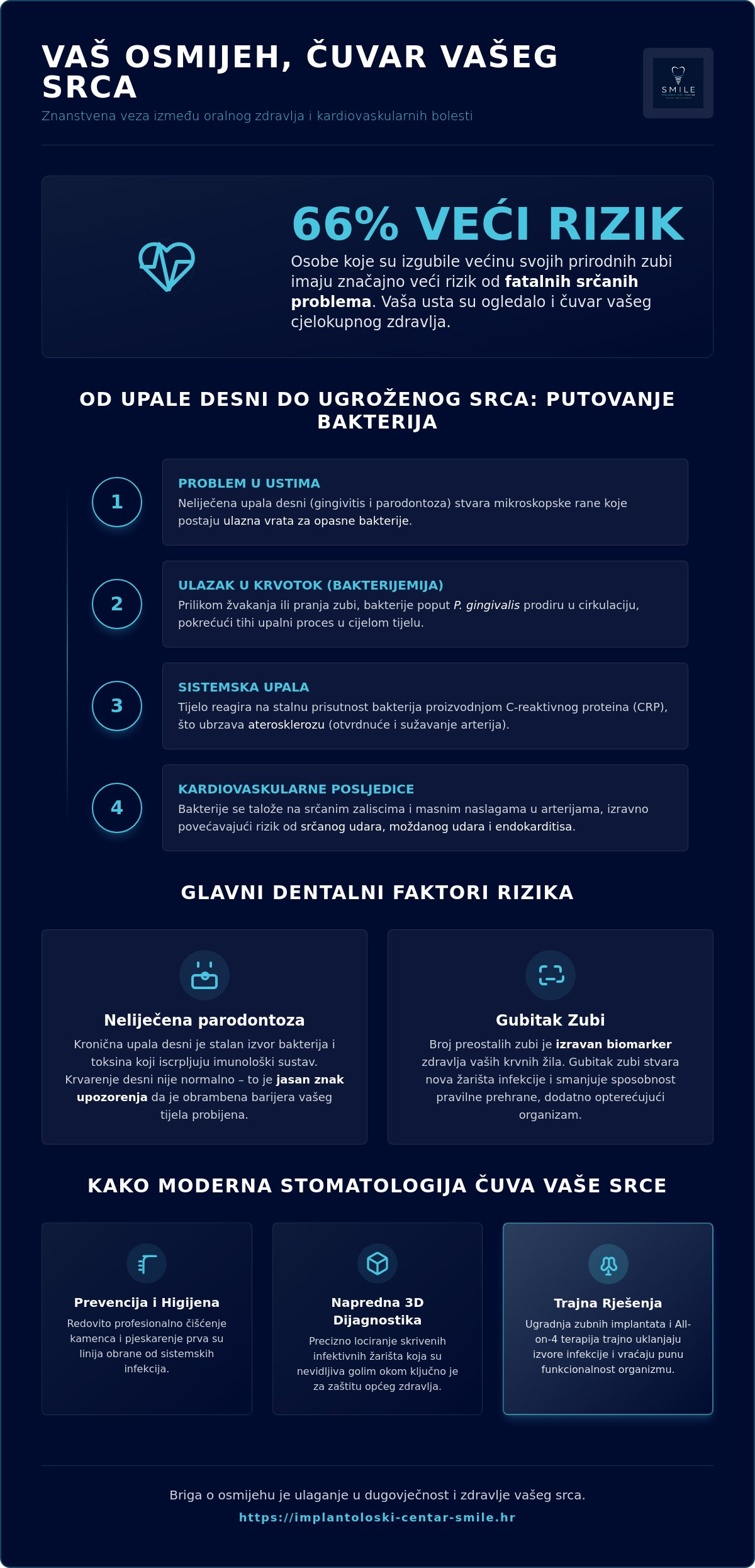 Veza između zdravlja zubi i srčanih bolesti