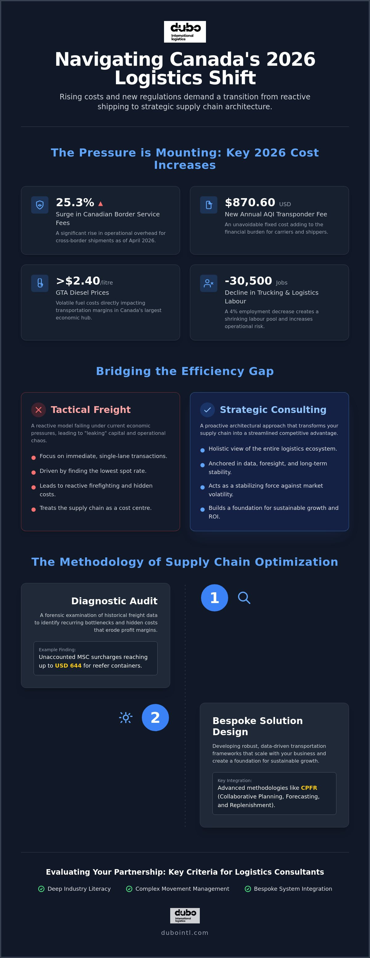 Logistics consulting Canada