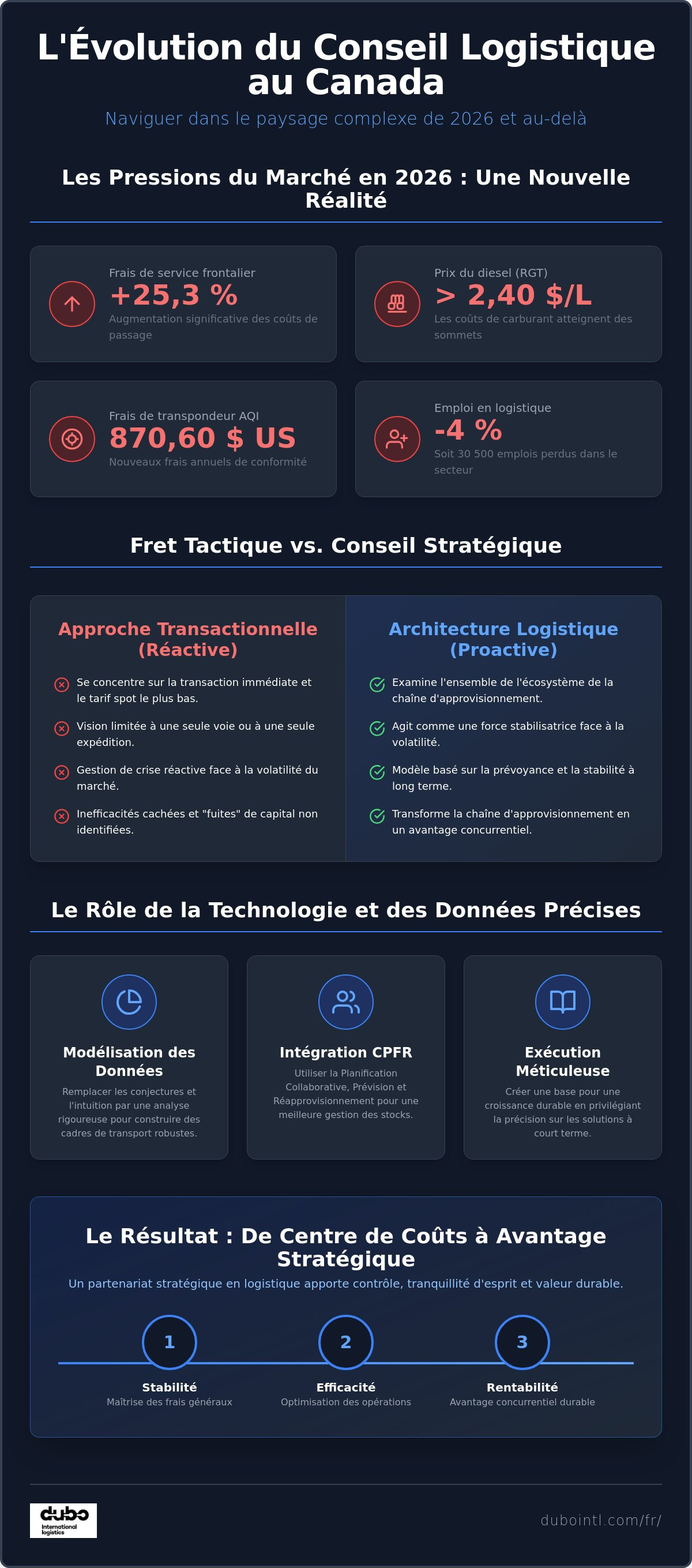 Conseil logistique Canada