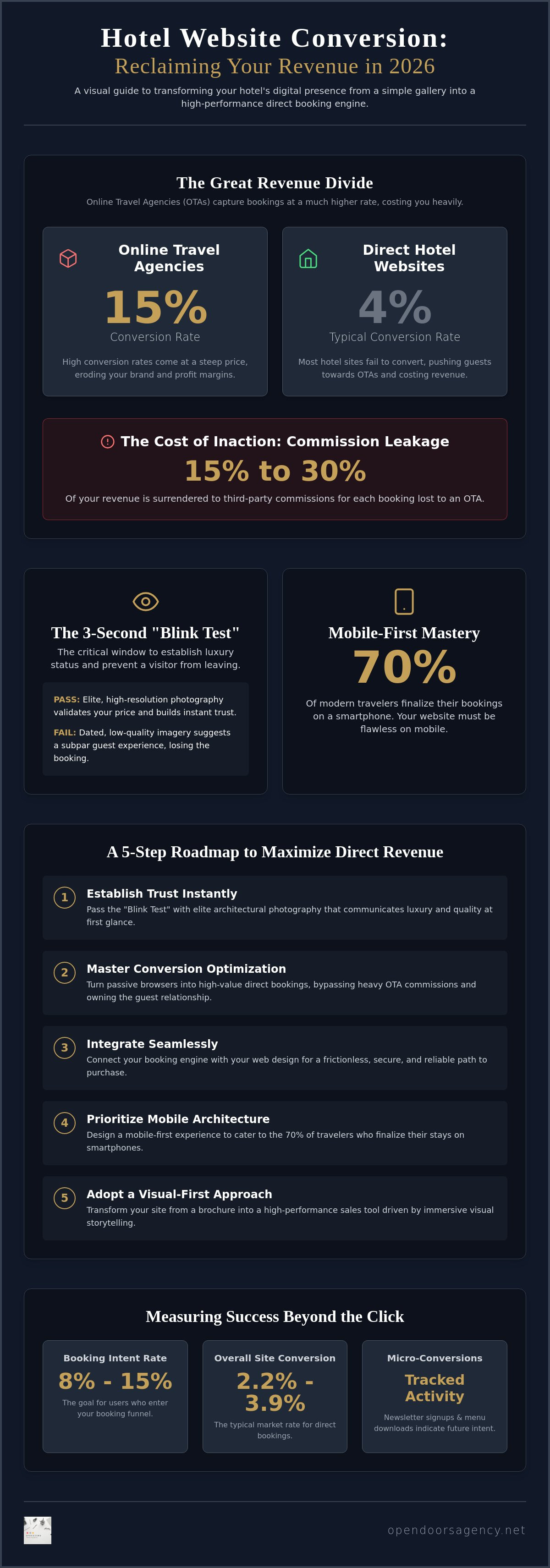 Hotel website conversion rate optimization