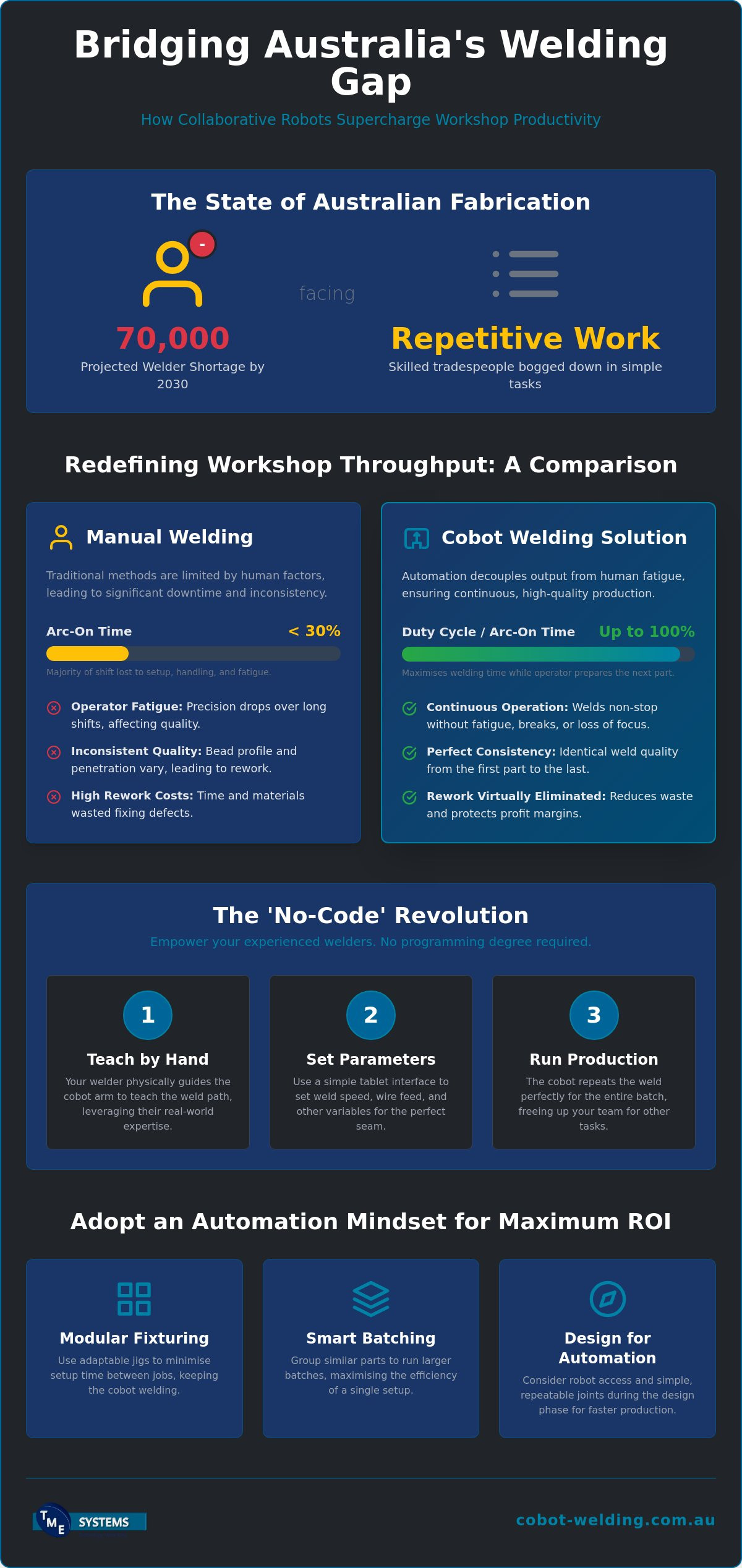 Improve welding productivity with cobots