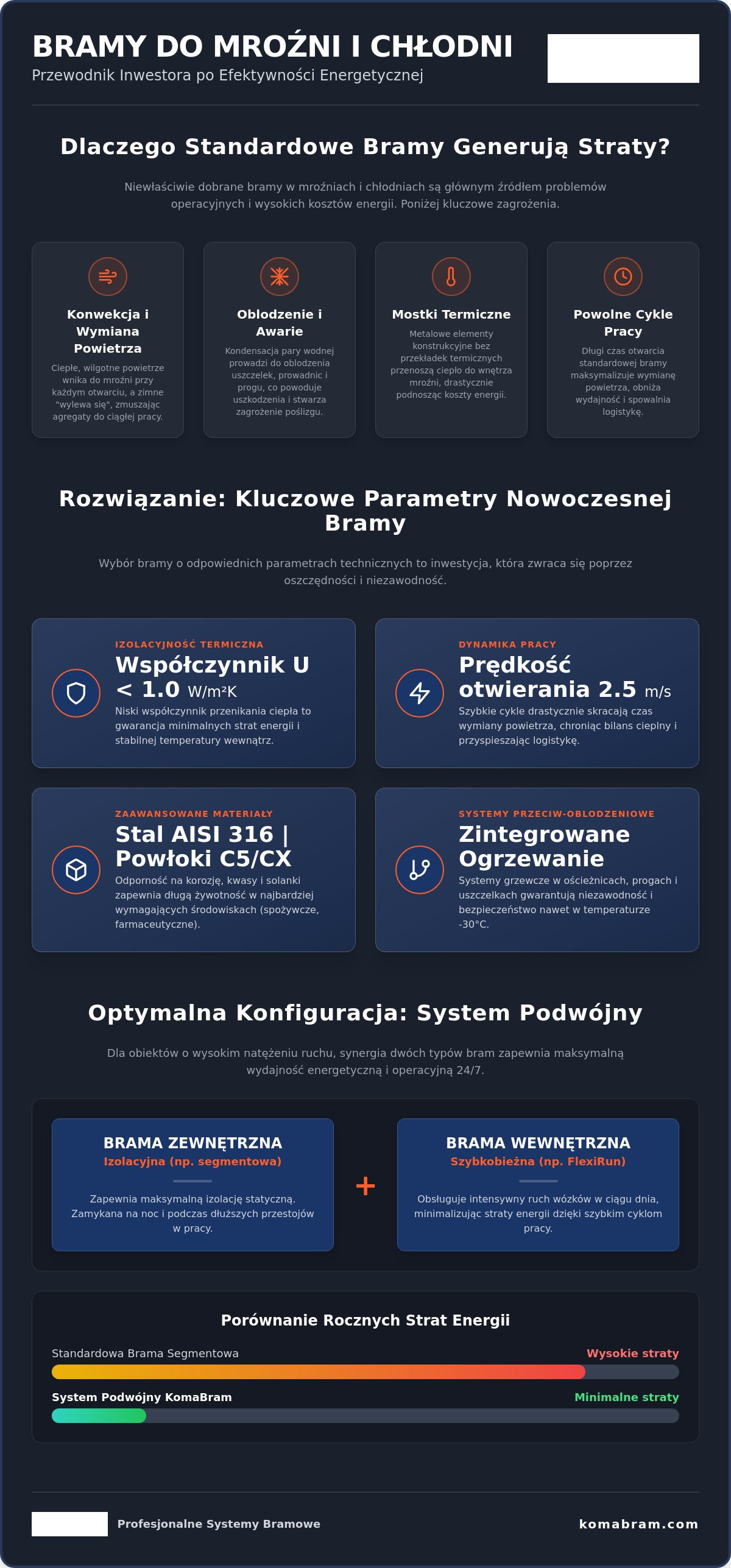 Bramy do mroźni i chłodni