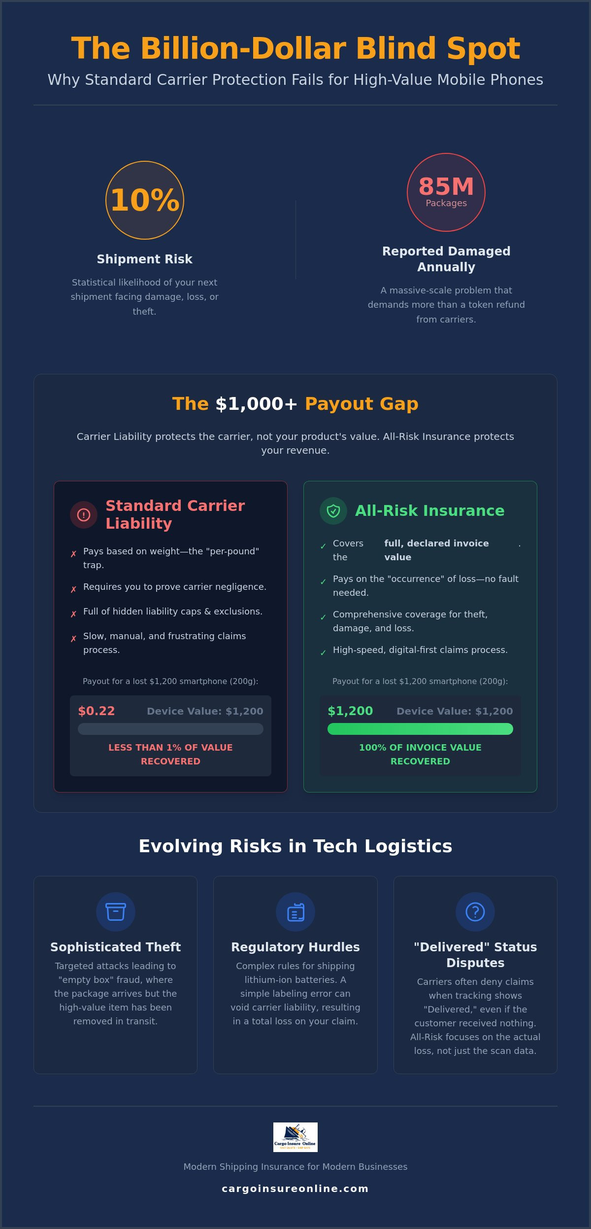 Mobile phone shipping insurance