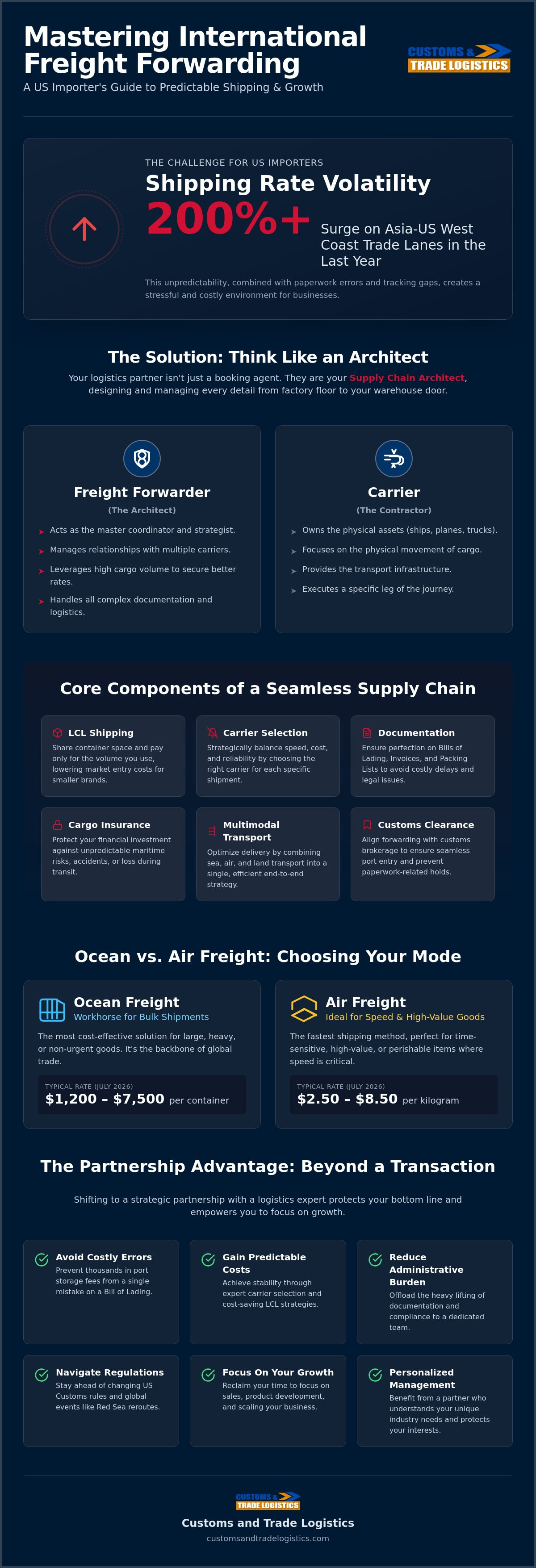 International freight forwarding