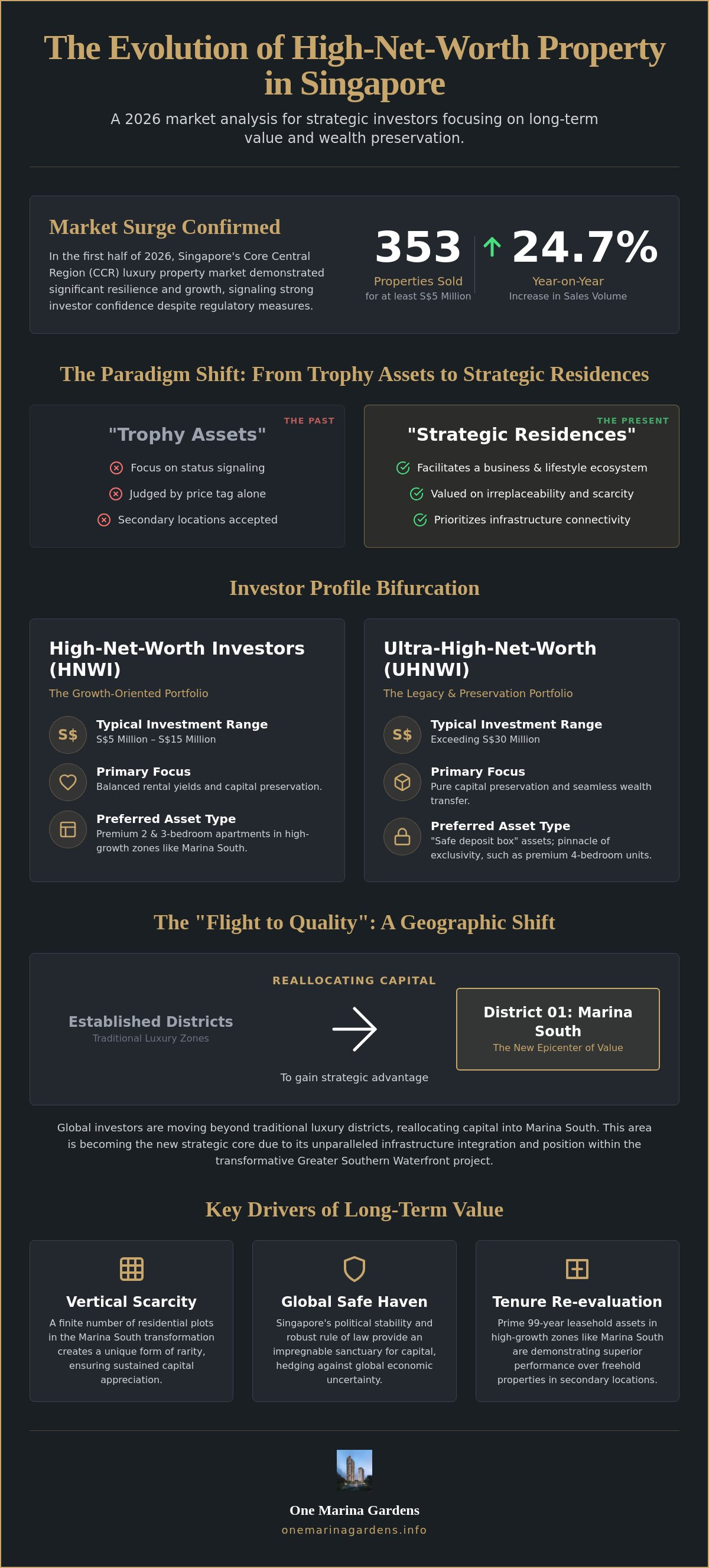 High net worth property Singapore