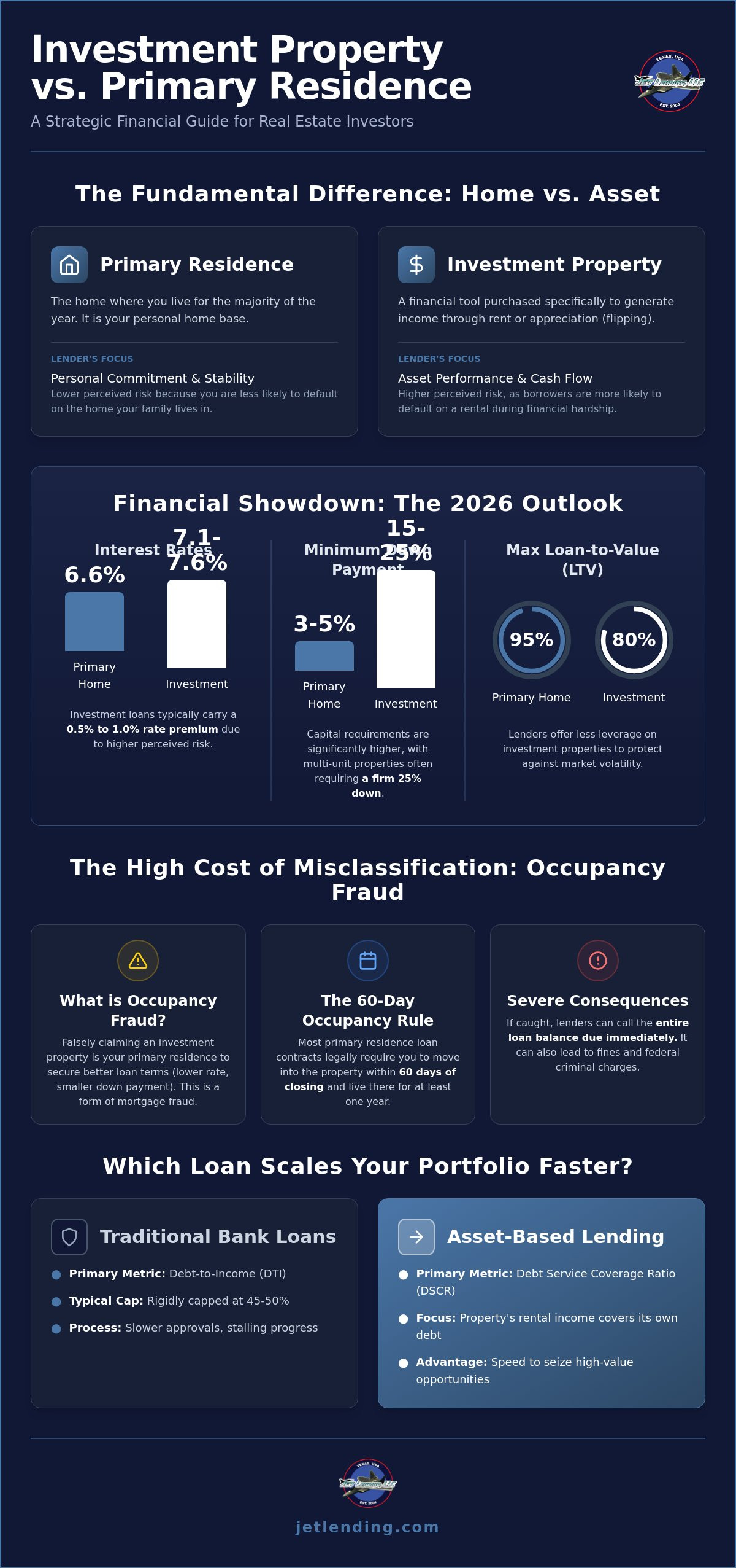Investment property loan vs primary residence