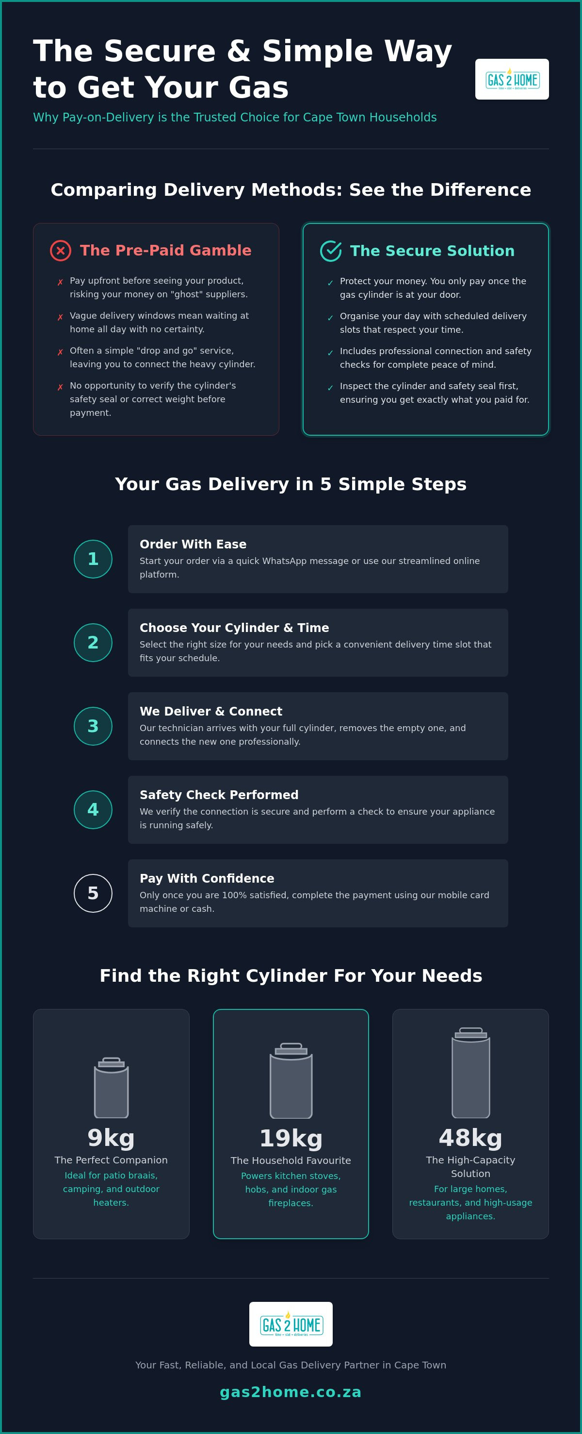 Gas delivery pay on delivery