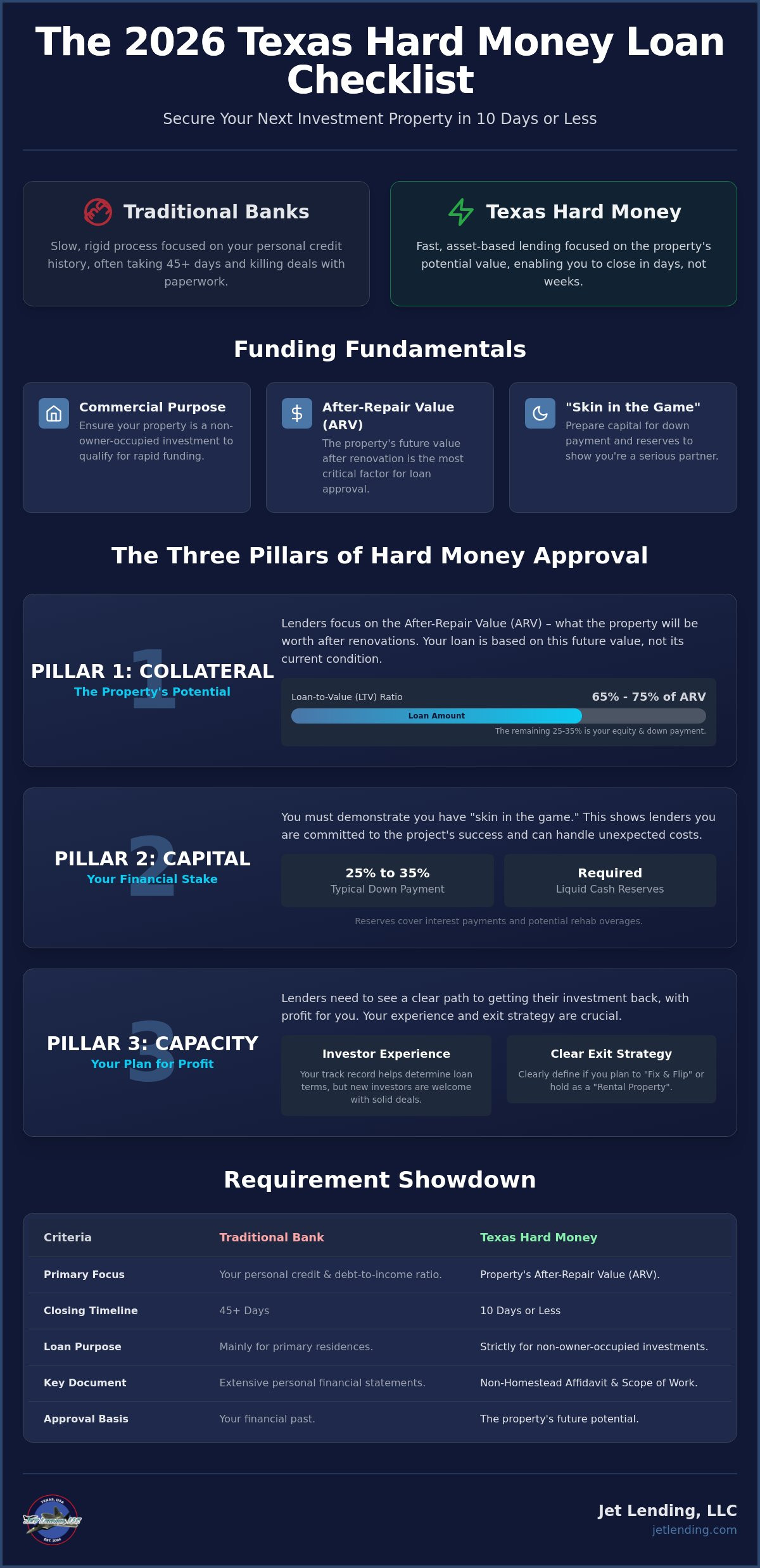 Hard money loan requirements texas