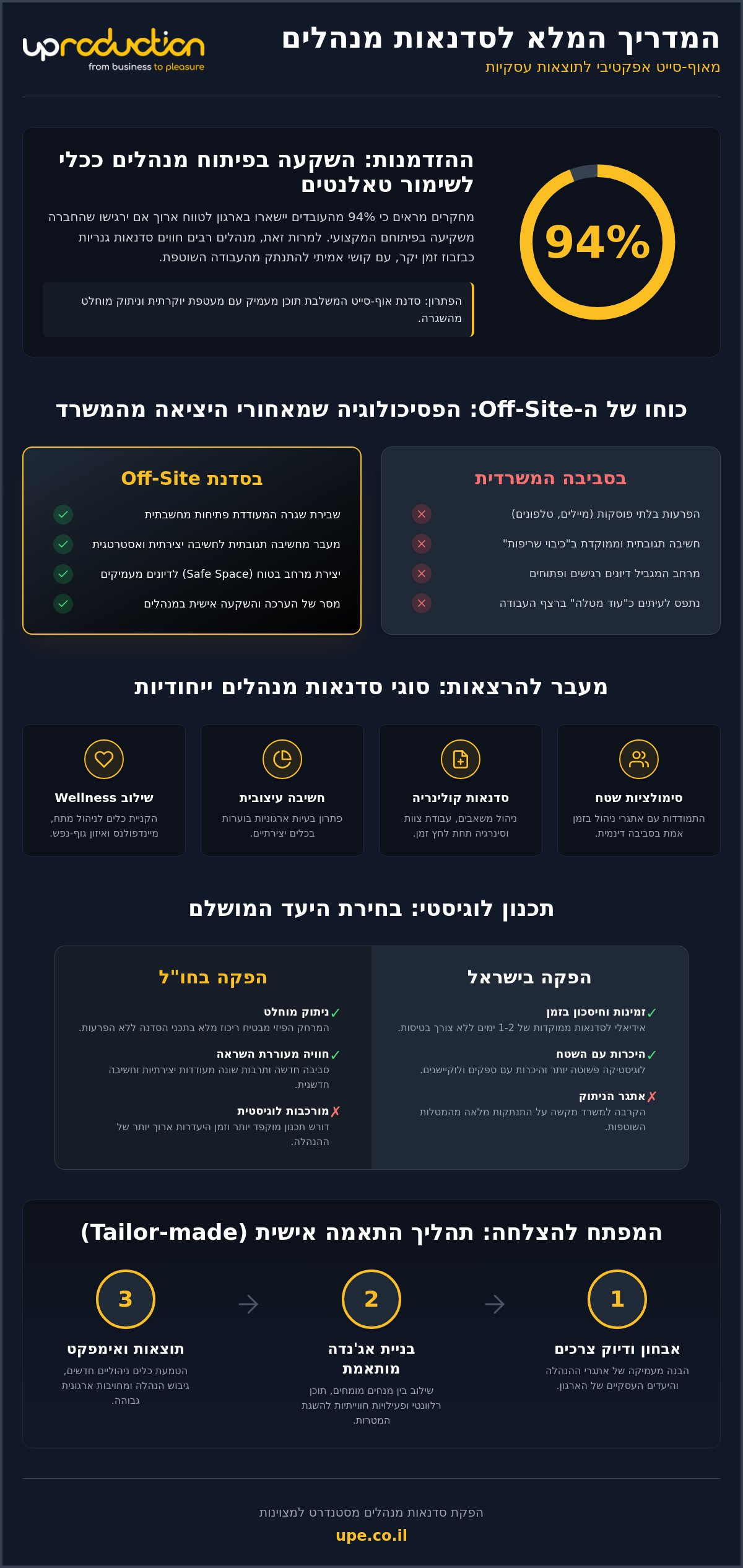 סדנאות מנהלים ייחודיות לאוף-סייט