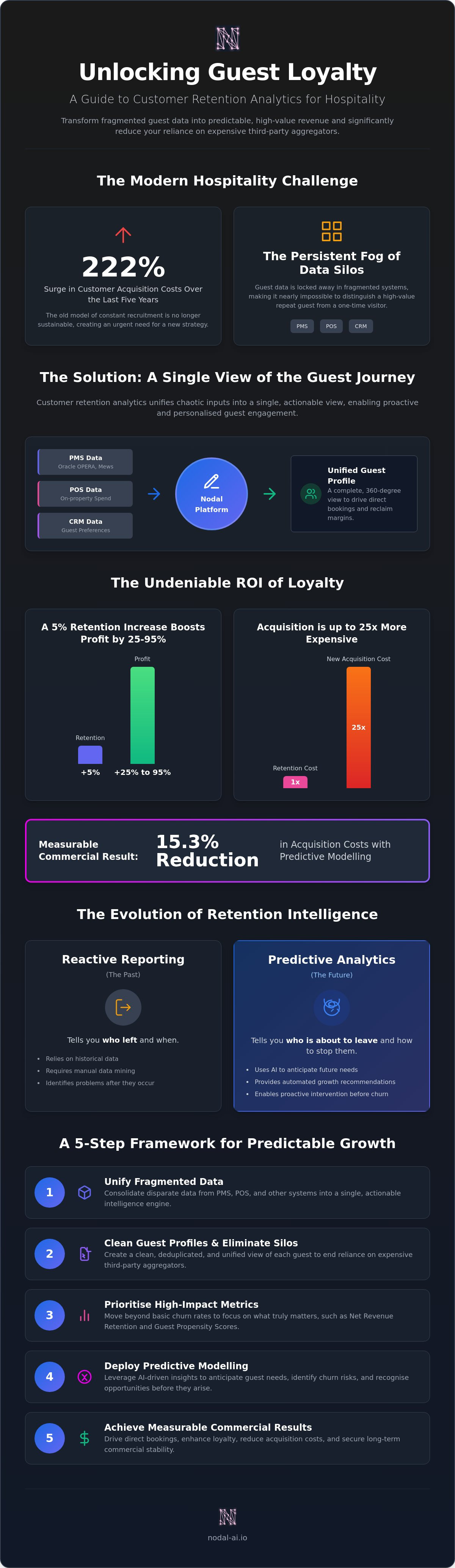 Customer retention analytics