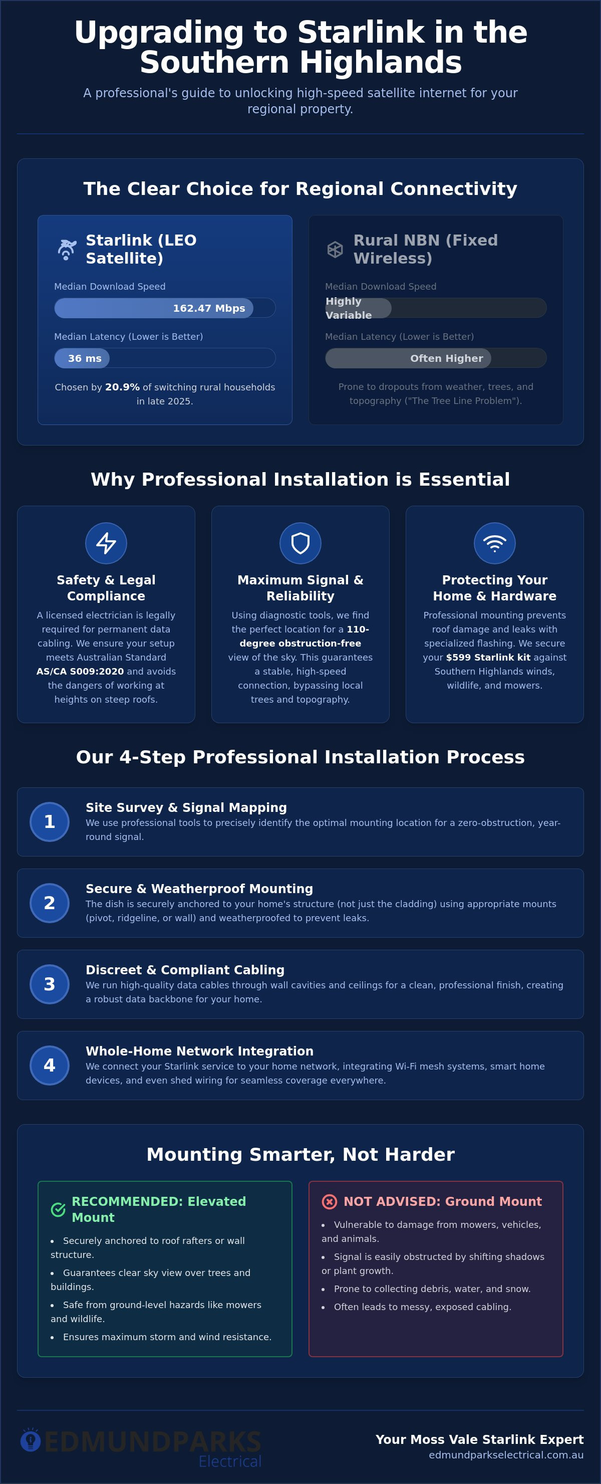 Starlink installation electrician Moss Vale