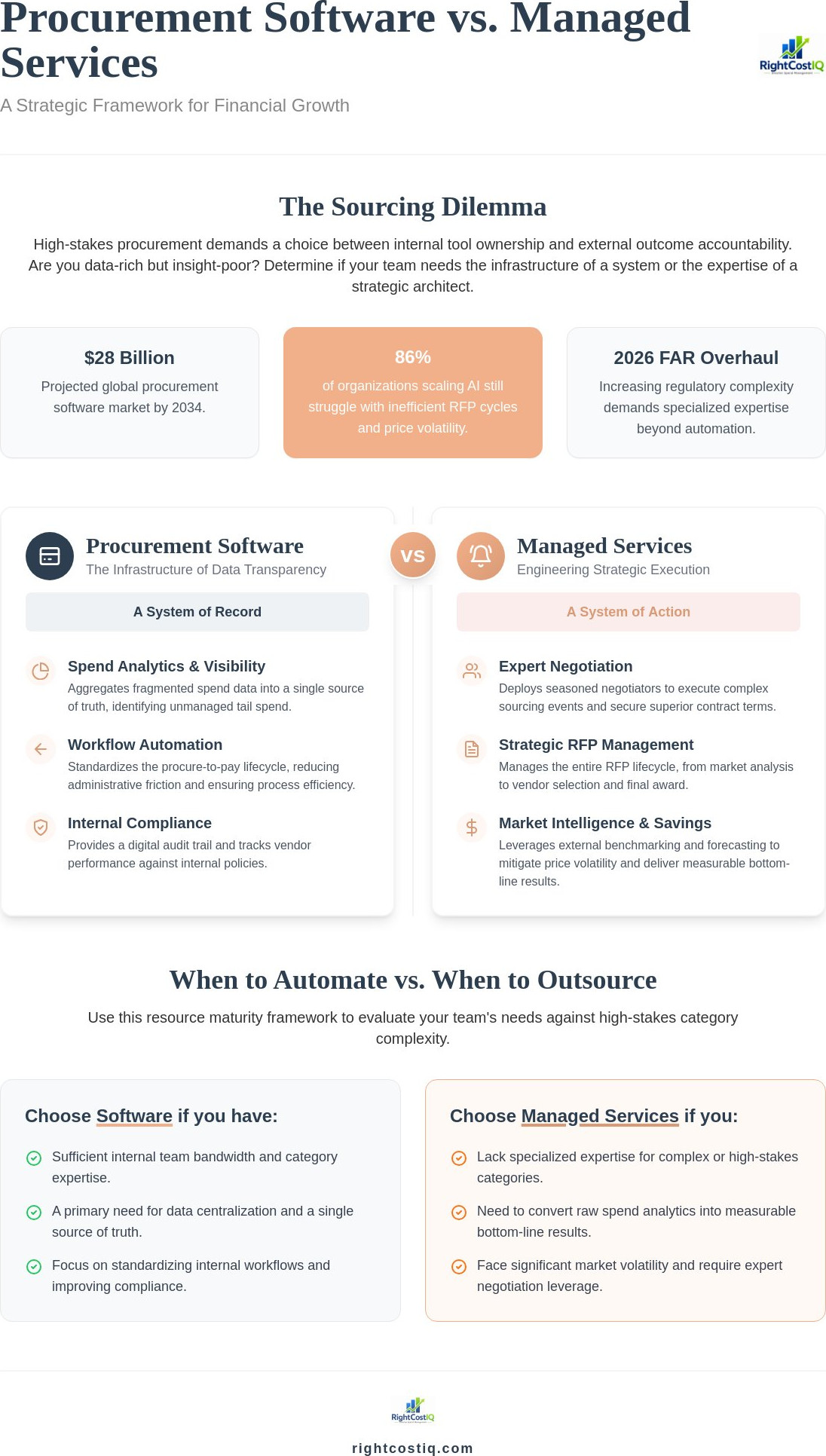 Procurement software vs managed services