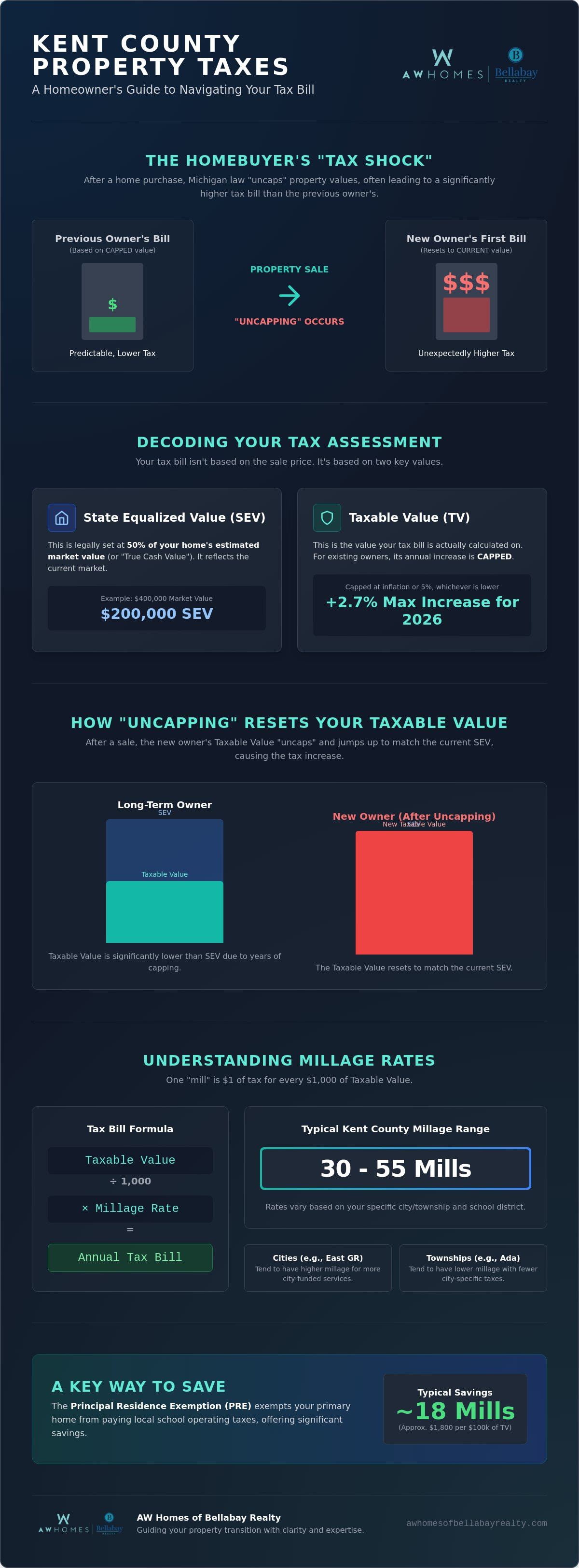 Average property tax rate Kent County MI