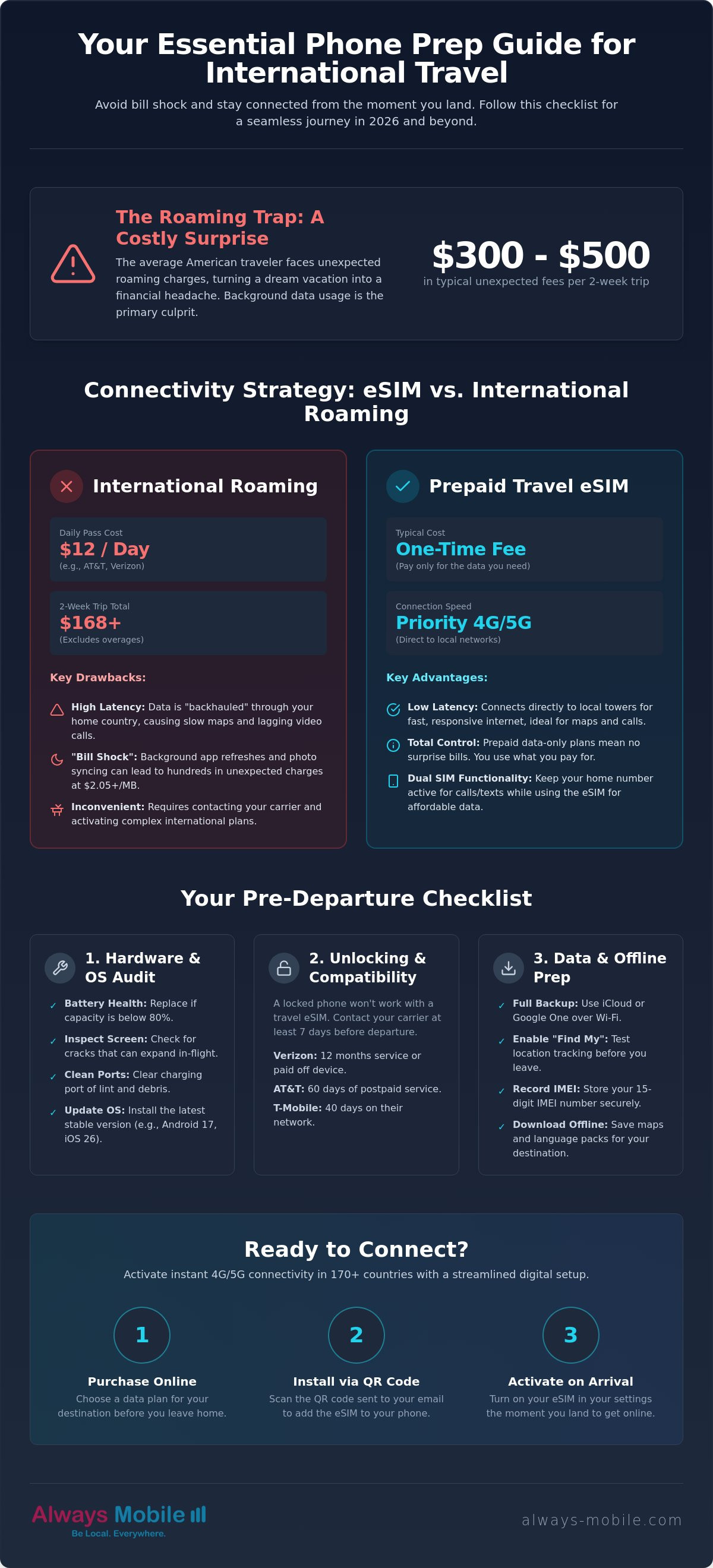 How to prepare your phone for international travel