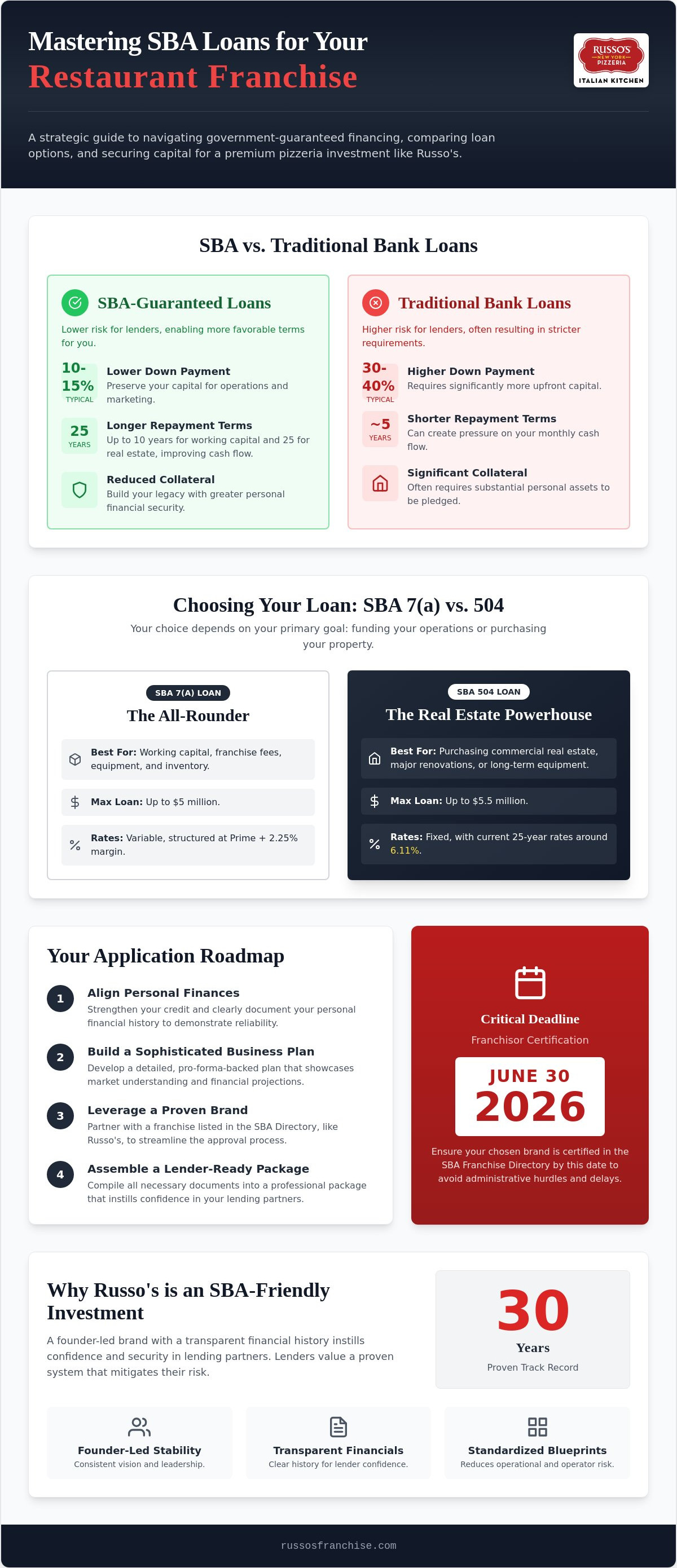 SBA loans for restaurant franchises