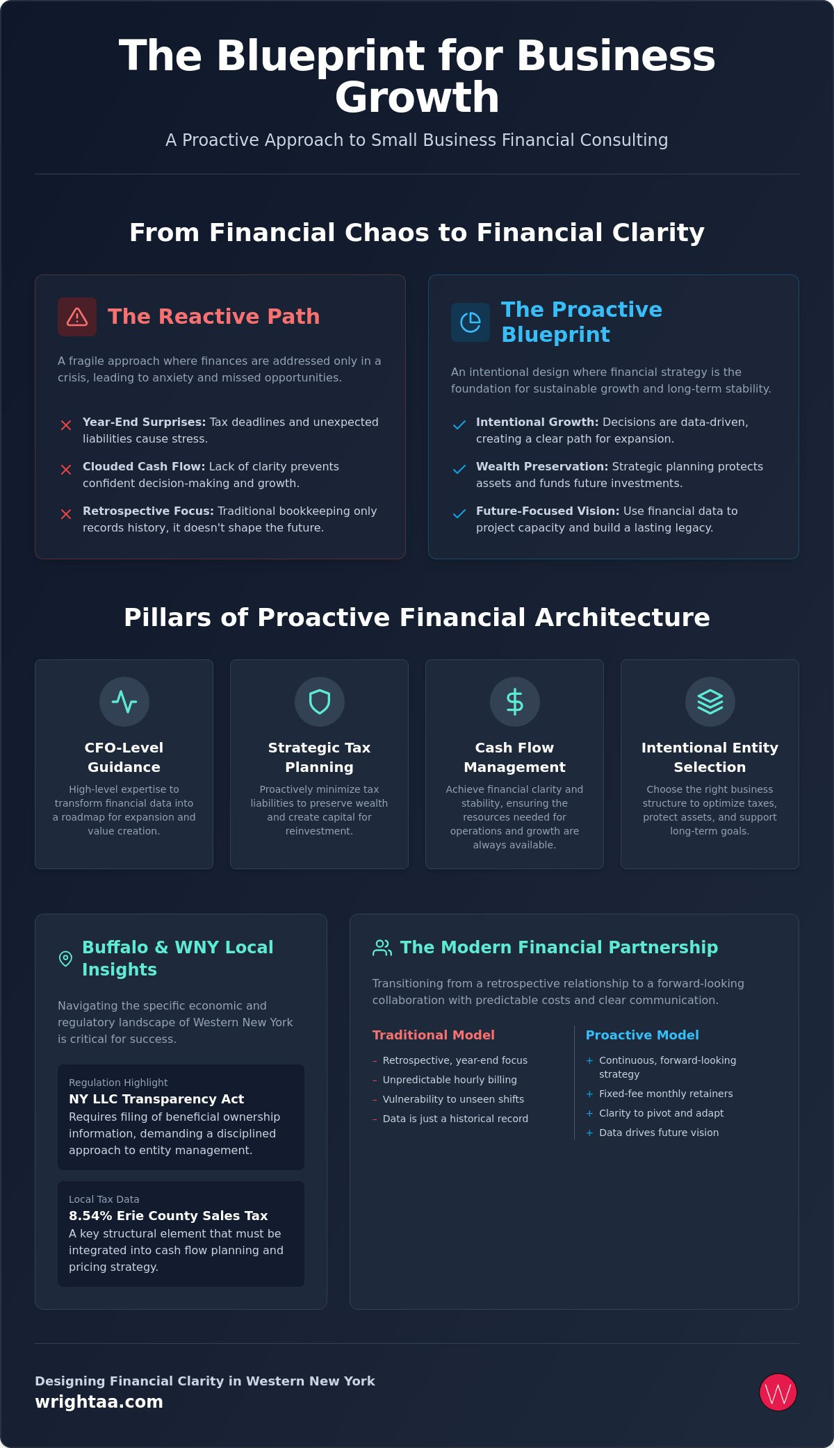 Small business financial consulting Buffalo NY