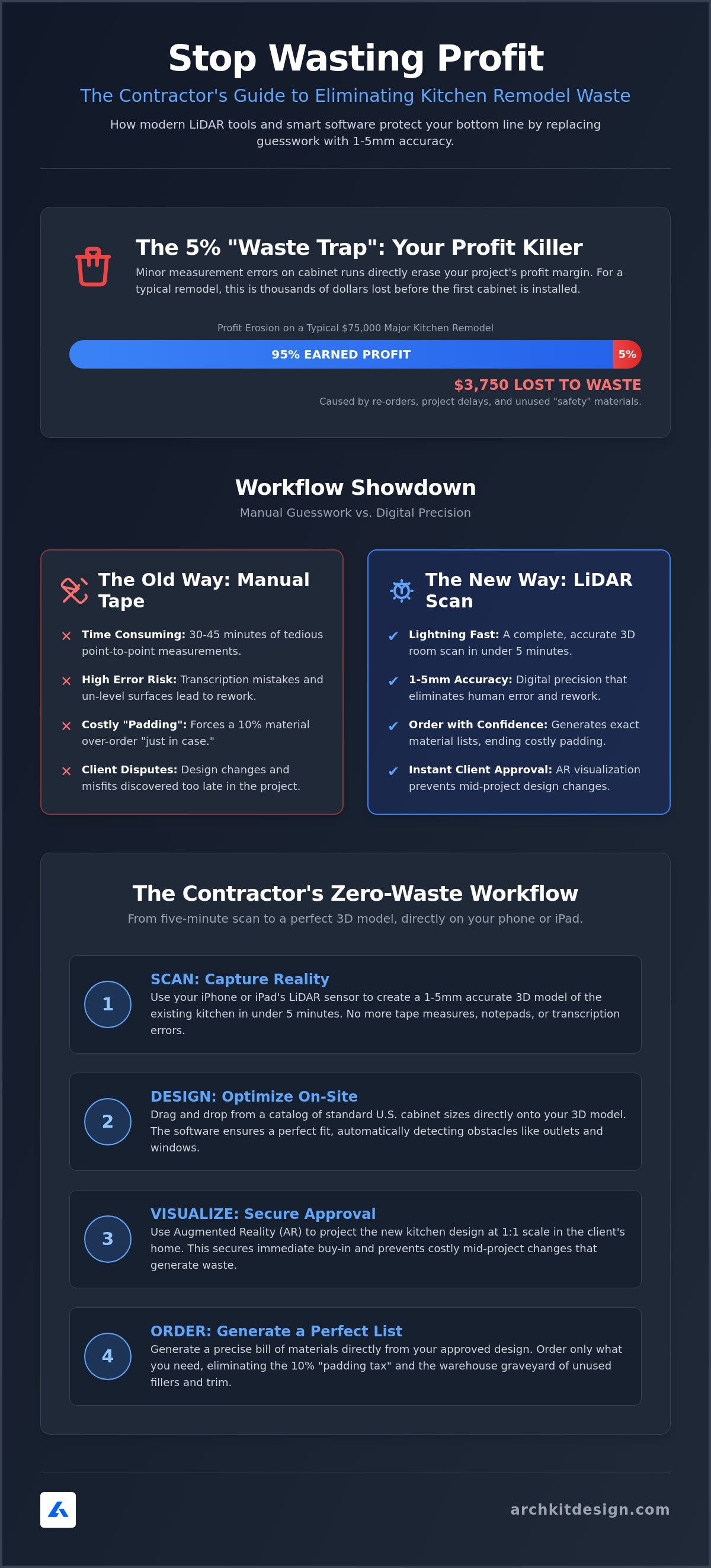 Software to minimize kitchen remodel material waste
