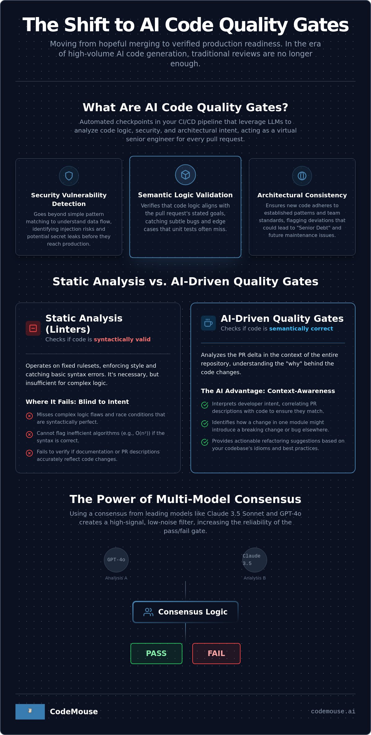 AI code quality gates for GitHub