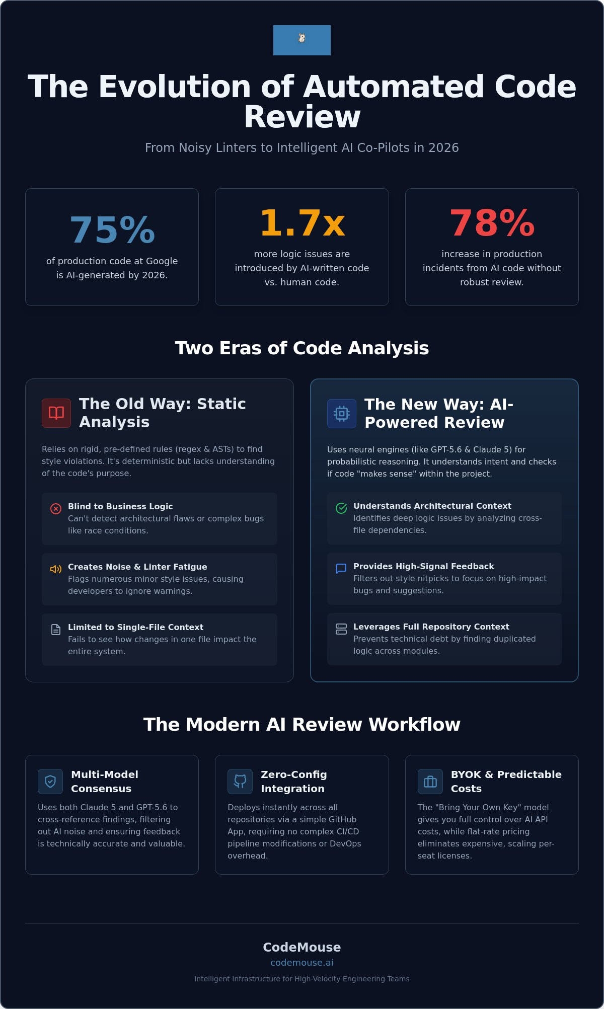 Automated code review