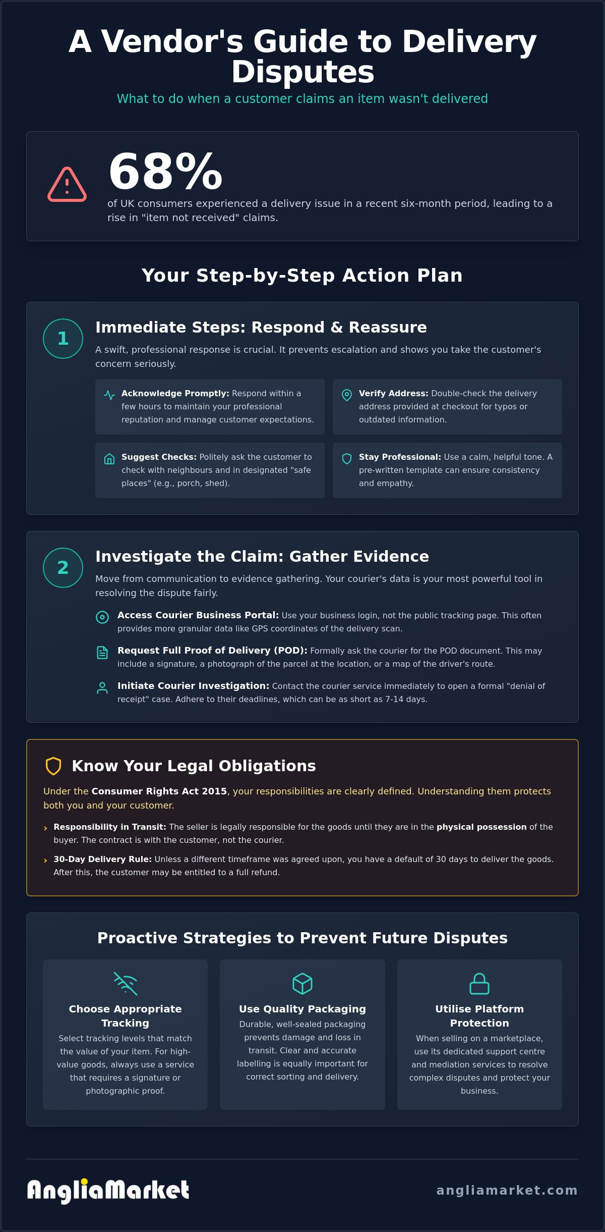 What to do if a customer claims an item wasn't delivered