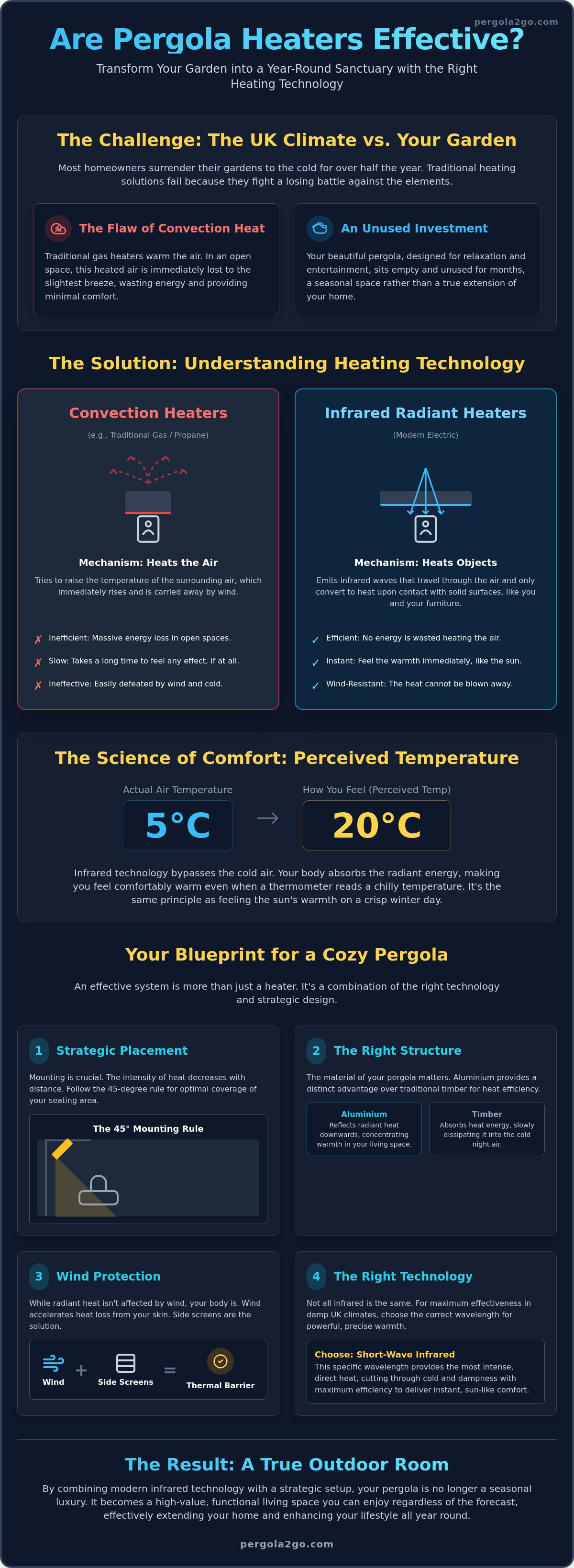 Are pergola heaters effective