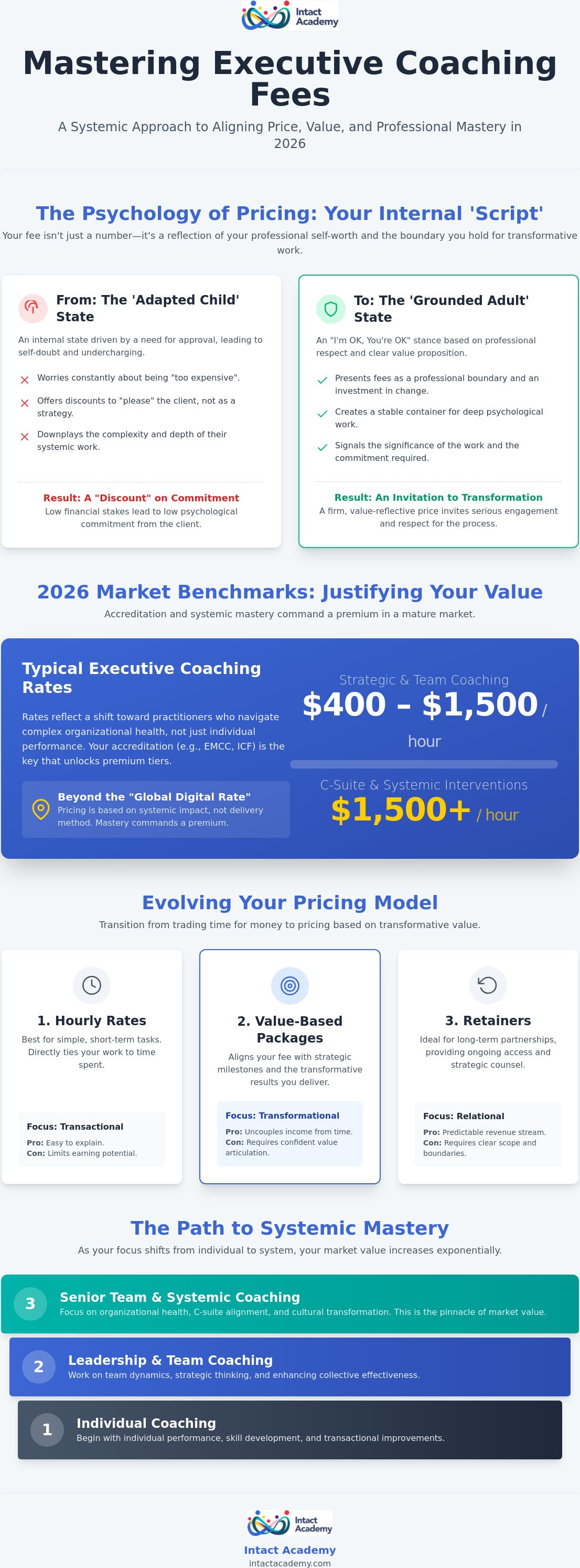 Setting executive coaching fees